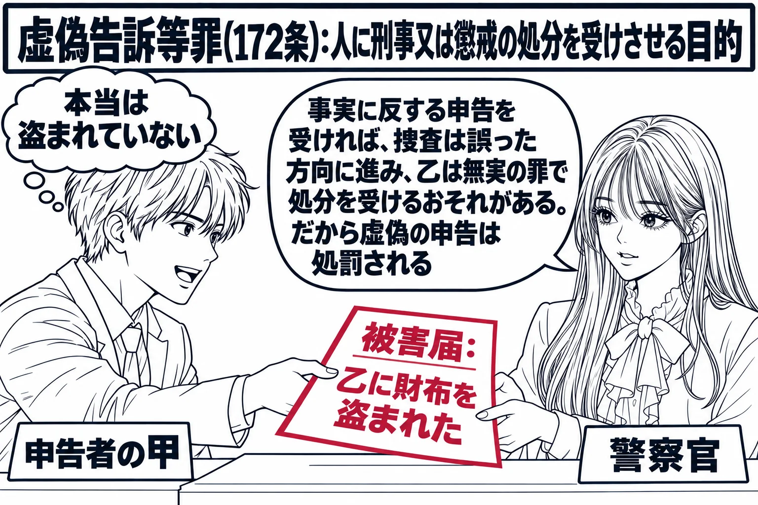 警察署の受付の場面。先生が警察官役（札「警察官」）で受付の机に座り、届出の用紙を受け取っている。机の前に男性（札「申告者の甲」）が立ち、用紙を差し出している。用紙には「被害届：乙に財布を盗まれた」と書かれている。甲の頭上の雲形の枠には「本当