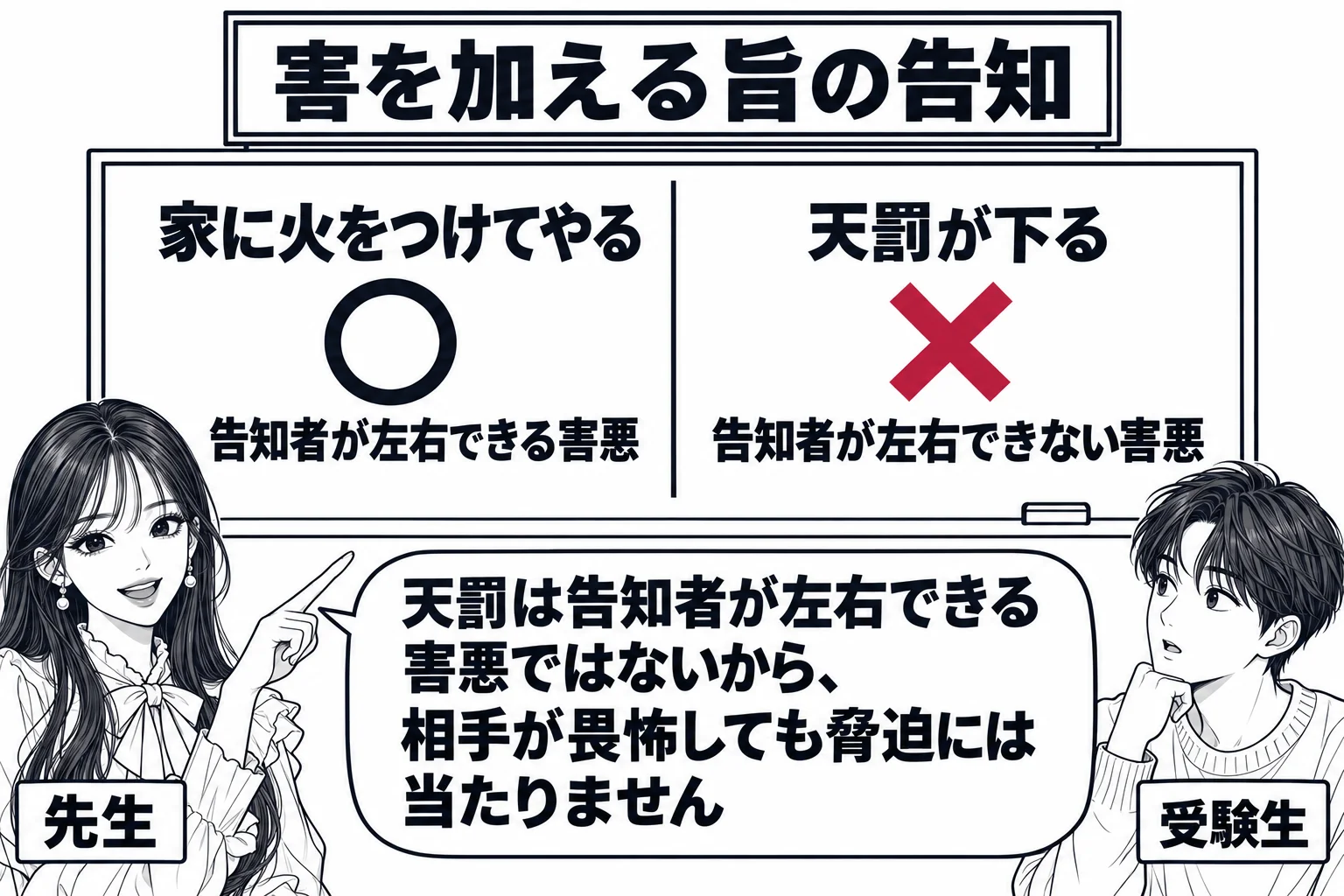 教室の場面。先生が教師役（札「先生」）で黒板の前に立ち、板書を指している。黒板は左右二つの欄に分かれ、左の欄に「家に火をつけてやる」と書かれて丸印、右の欄に「天罰が下る」と書かれてバツ印が付いている。左の欄の下に「告知者が左右できる害悪」、