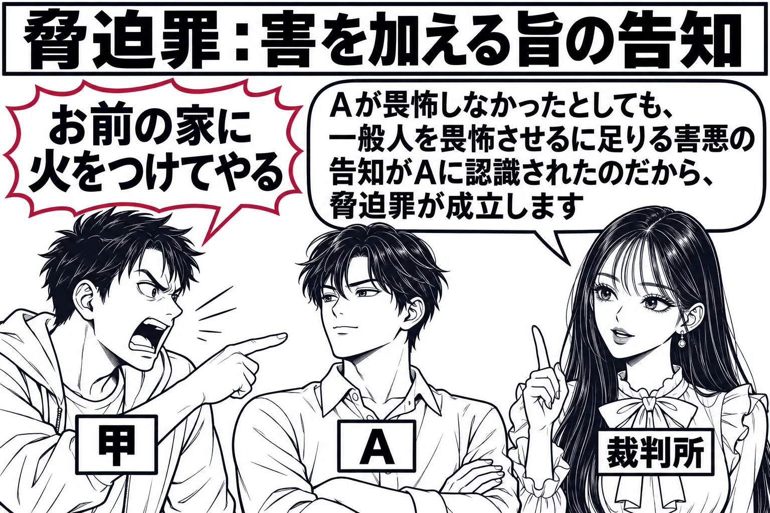 路上の場面。男性（札「甲」）が向かいの男性（札「A」）に指を突きつけ、吹き出しで「お前の家に火をつけてやる」と言っている。Aは腕を組んで平然と立っている。先生が裁判官役（札「裁判所」）で二人の横に立っている。先生の吹き出し「Aが畏怖しなかっ
