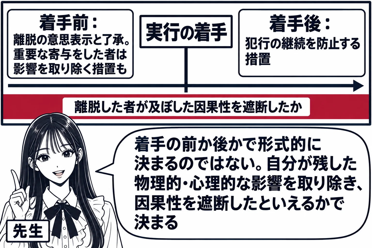 教室の場面。先生が教師役で黒板の前に立つ。黒板に横の時間軸が引かれ、中央に縦線と札「実行の着手」。縦線の左に札「着手前：離脱の意思表示と了承。重要な寄与をした者は影響を取り除く措置も」、右に札「着手後：犯行の継続を防止する措置」。時間軸の下