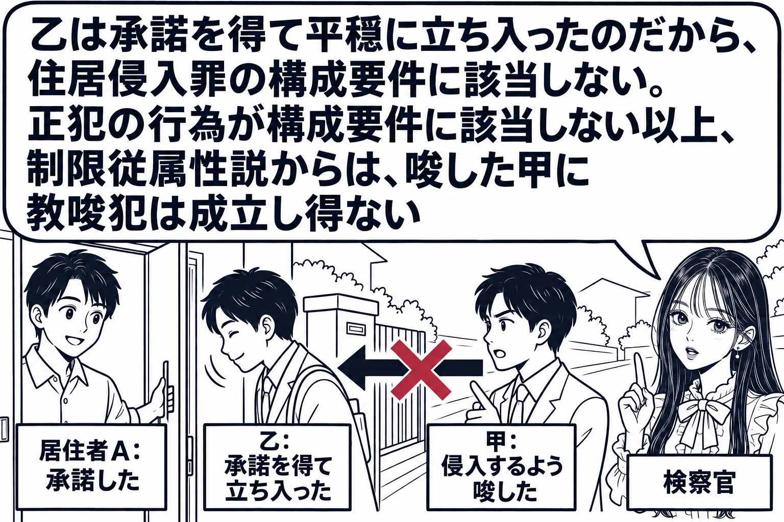 住宅の玄関先の場面。玄関の扉を開けて迎える居住者の男性（札「居住者A：承諾した」）と、会釈して中へ入ろうとする男性（札「乙：承諾を得て立ち入った」）。門の外の道路に、もう一人の男性（札「甲：侵入するよう唆した」）が立つ。道路の端に先生が検察