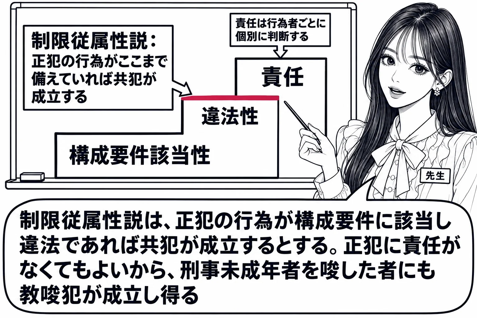 教室の場面。先生が教師役で黒板の前に立つ。黒板に三段の階段が描かれ、下から「構成要件該当性」「違法性」「責任」の札。階段の二段目「違法性」の上に横線が引かれ、線の左に札「制限従属性説：正犯の行為がここまで備えていれば共犯が成立する」。三段目