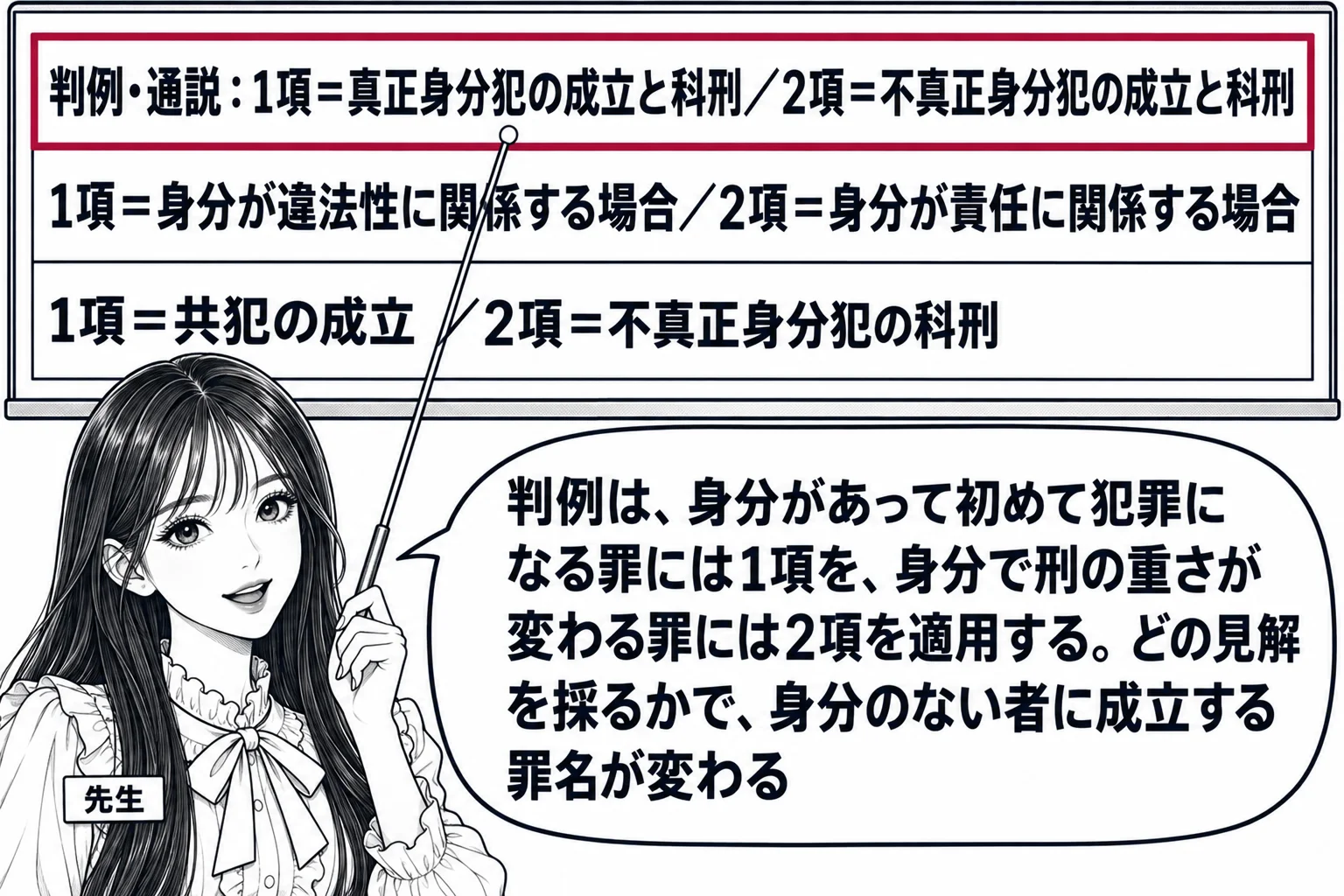 教室の場面。先生が教師役で黒板の前に立つ。黒板に三行の表。一行目「判例・通説：1項＝真正身分犯の成立と科刑／2項＝不真正身分犯の成立と科刑」、二行目「1項＝身分が違法性に関係する場合／2項＝身分が責任に関係する場合」、三行目「1項＝共犯の成