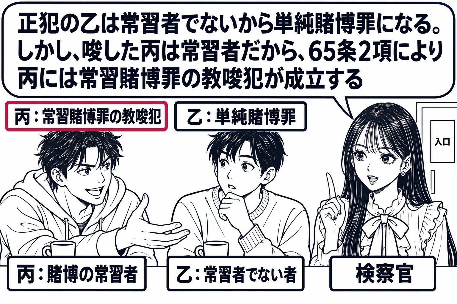 喫茶店の席の場面。左の男性（札「丙：賭博の常習者」）が身を乗り出して勧め、右の男性（札「乙：常習者でない者」）が聞いている。乙の頭上に札「乙：単純賭博罪」、丙の頭上に札「丙：常習賭博罪の教唆犯」。店の入口に先生が検察官役（札「検察官」）で立