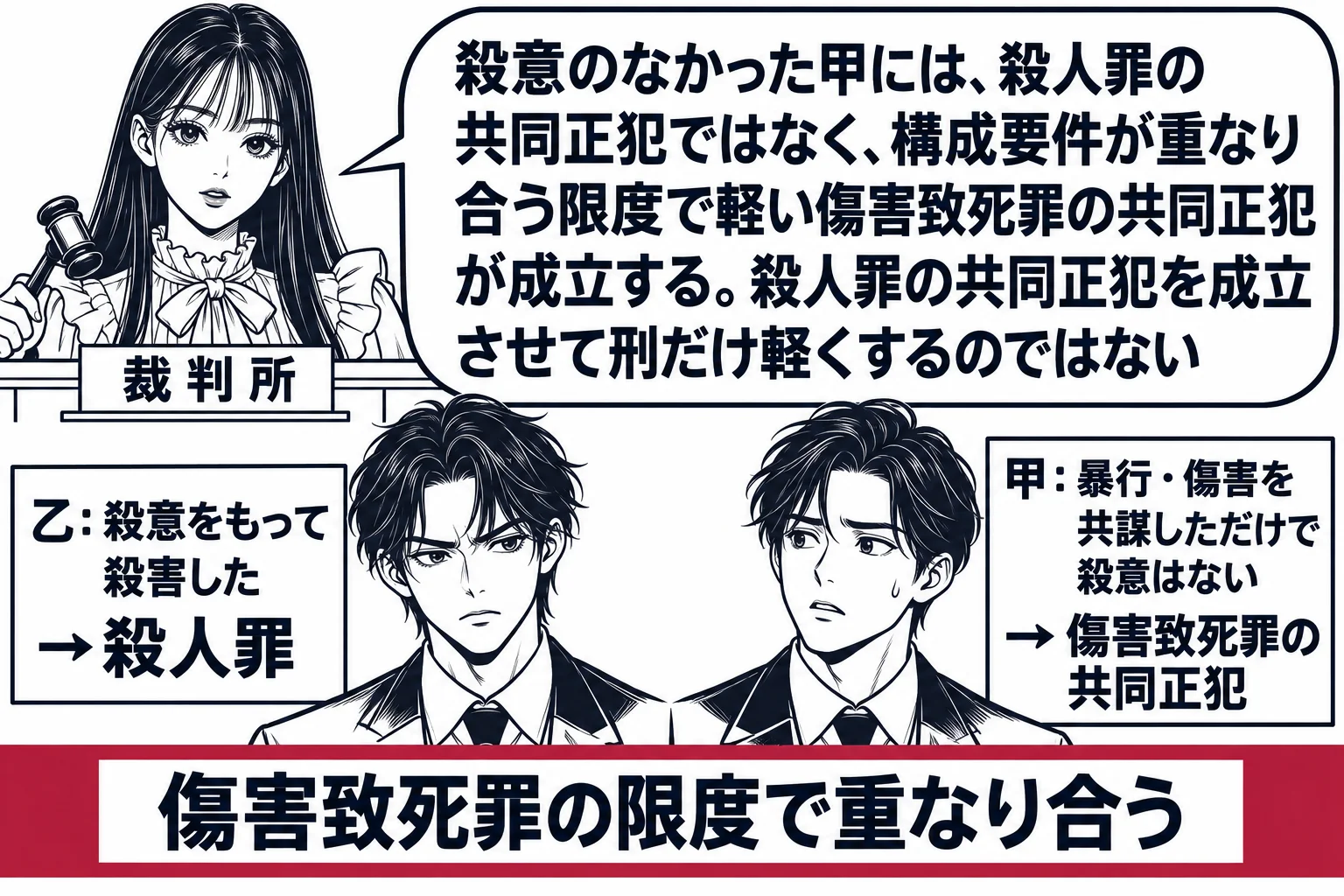 法廷の場面。先生が裁判官役（札「裁判所」）で法壇に座る。法壇の前に二人の男性が並ぶ。左の男性の札「乙：殺意をもって殺害した → 殺人罪」、右の男性の札「甲：暴行・傷害を共謀しただけで殺意はない → 傷害致死罪の共同正犯」。二人の足元を一本の