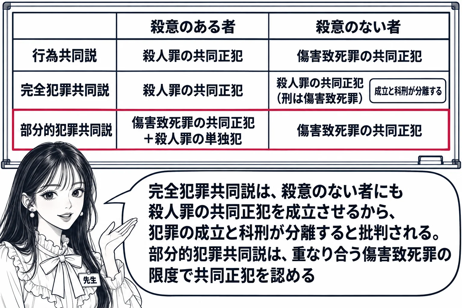 教室の場面。先生が教師役で黒板の前に立つ。黒板に三行の表があり、列の見出しは「殺意のある者」「殺意のない者」。一行目「行為共同説：殺人罪の共同正犯／傷害致死罪の共同正犯」、二行目「完全犯罪共同説：殺人罪の共同正犯／殺人罪の共同正犯（刑は傷害