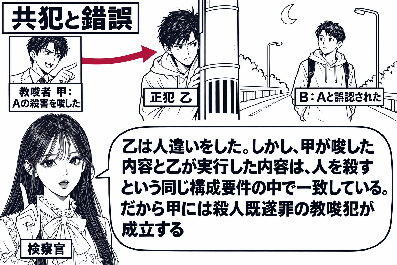 夜の道端の場面（待ち伏せの段階で、危害を加える場面は描かない）。電柱の陰に男性（札「正犯 乙」）が立ち、歩いて来る男性（札「B：Aと誤認された」）を見ている。画面の左上の小さな枠に、別の男性（札「教唆者 甲：Aの殺害を唆した」）。甲の枠から