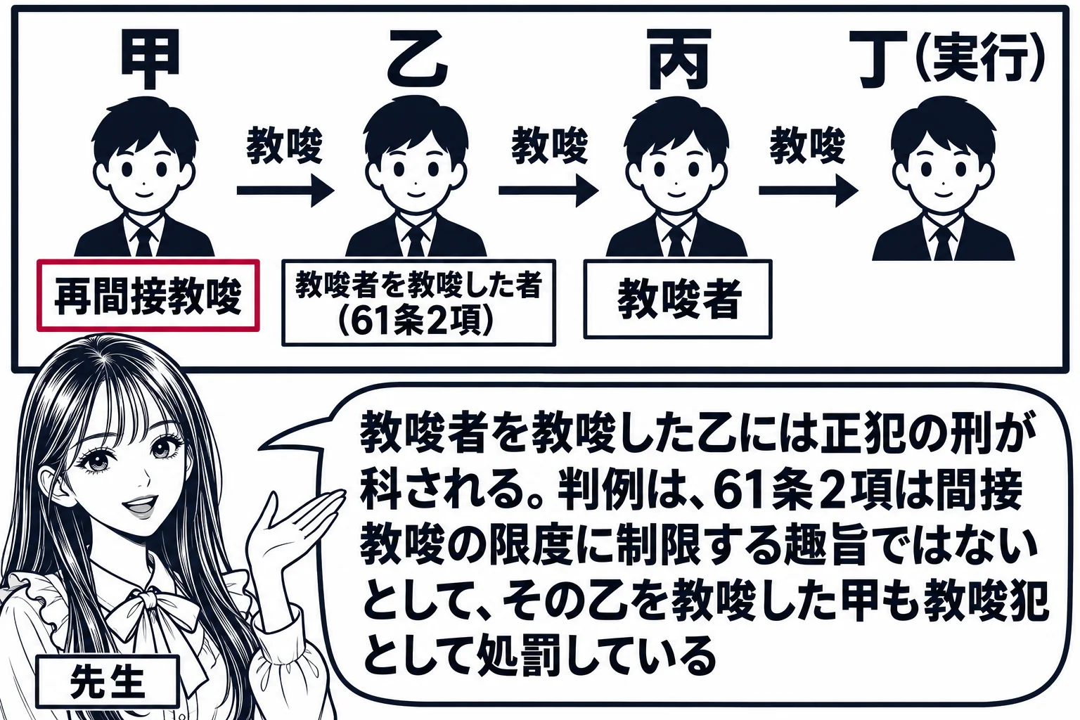 教室の場面。先生が教師役で黒板の前に立ち、黒板に四人の人型が左から右へ並ぶ。「甲」「乙」「丙」「丁（実行）」。甲から乙、乙から丙、丙から丁へ順に矢印「教唆」。丙の下に札「教唆者」、乙の下に札「教唆者を教唆した者（61条2項）」、甲の下に札「