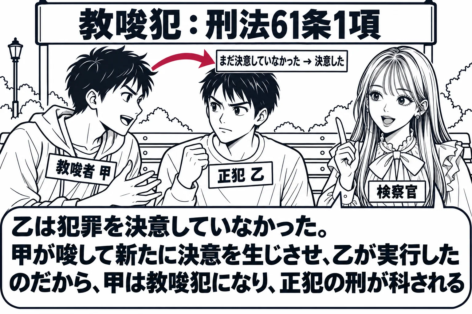 夕方の公園のベンチの場面。左に男性（札「教唆者 甲」）が身を乗り出して話しかけ、右に男性（札「正犯 乙」）が聞いている。乙の頭上に小さな札「まだ決意していなかった → 決意した」。甲から乙の頭上の札へ矢印。少し離れて先生が検察官役（札「検察