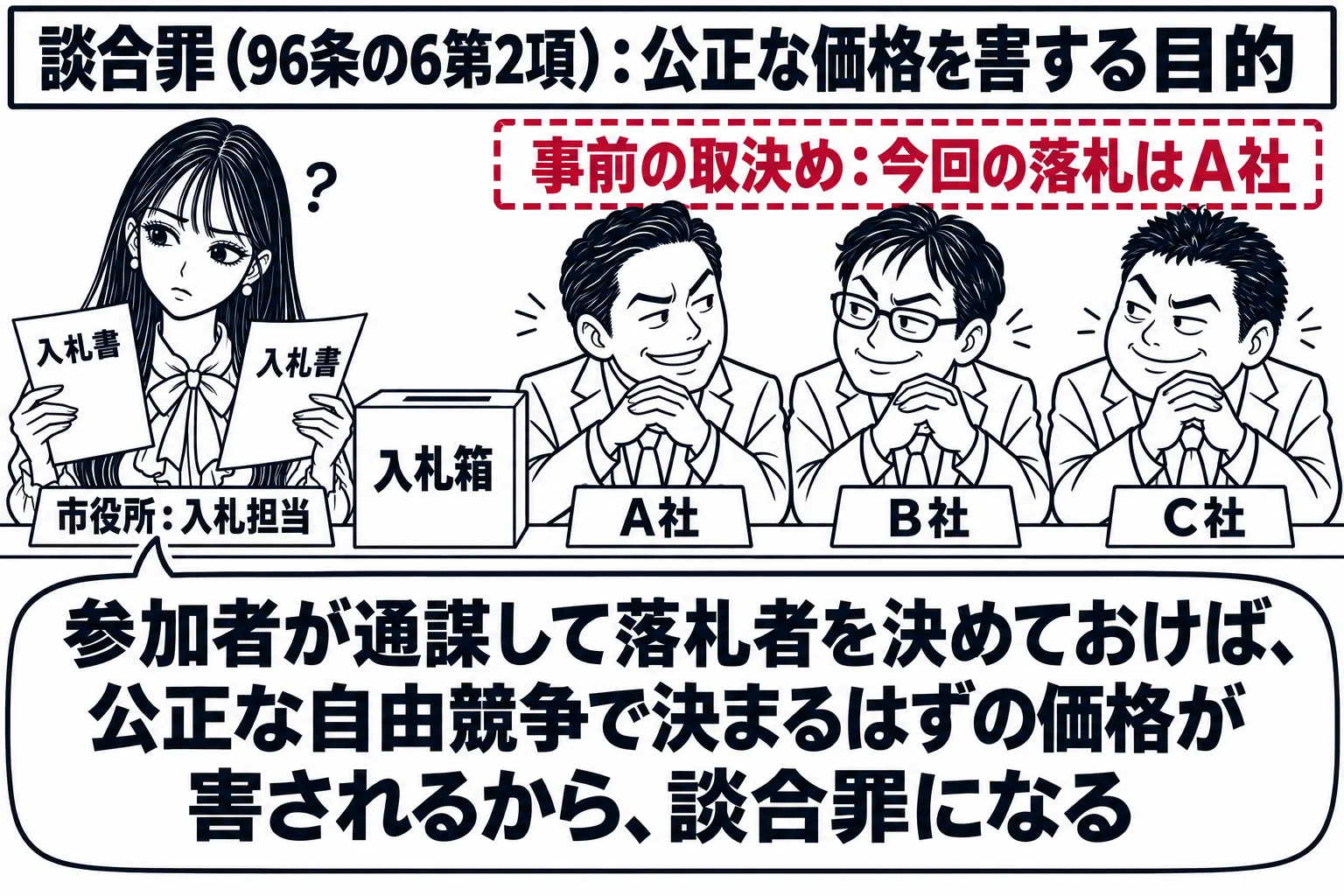 役所の入札室の場面。先生が市の契約担当職員役（札「市役所：入札担当」）で入札箱の横に立ち、開封した入札書を見比べて首をかしげている。机の向こうに業者の男性三人が並んで座り、三人の頭上に点線で囲んだ共通の札「事前の取決め：今回の落札はA社」が