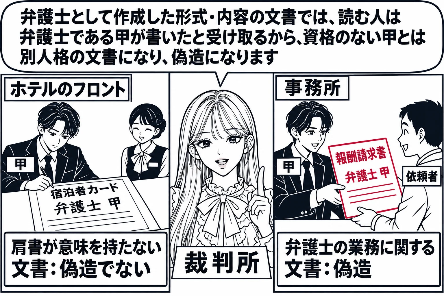 左右二つのコマの場面。左のコマはホテルのフロントで、男性が宿泊者カードに「弁護士 甲」と書いていて、札「肩書が意味を持たない文書：偽造でない」。右のコマは事務所で、同じ男性が「弁護士 甲」名義の報酬請求書を依頼者の男性に渡していて、札「弁護