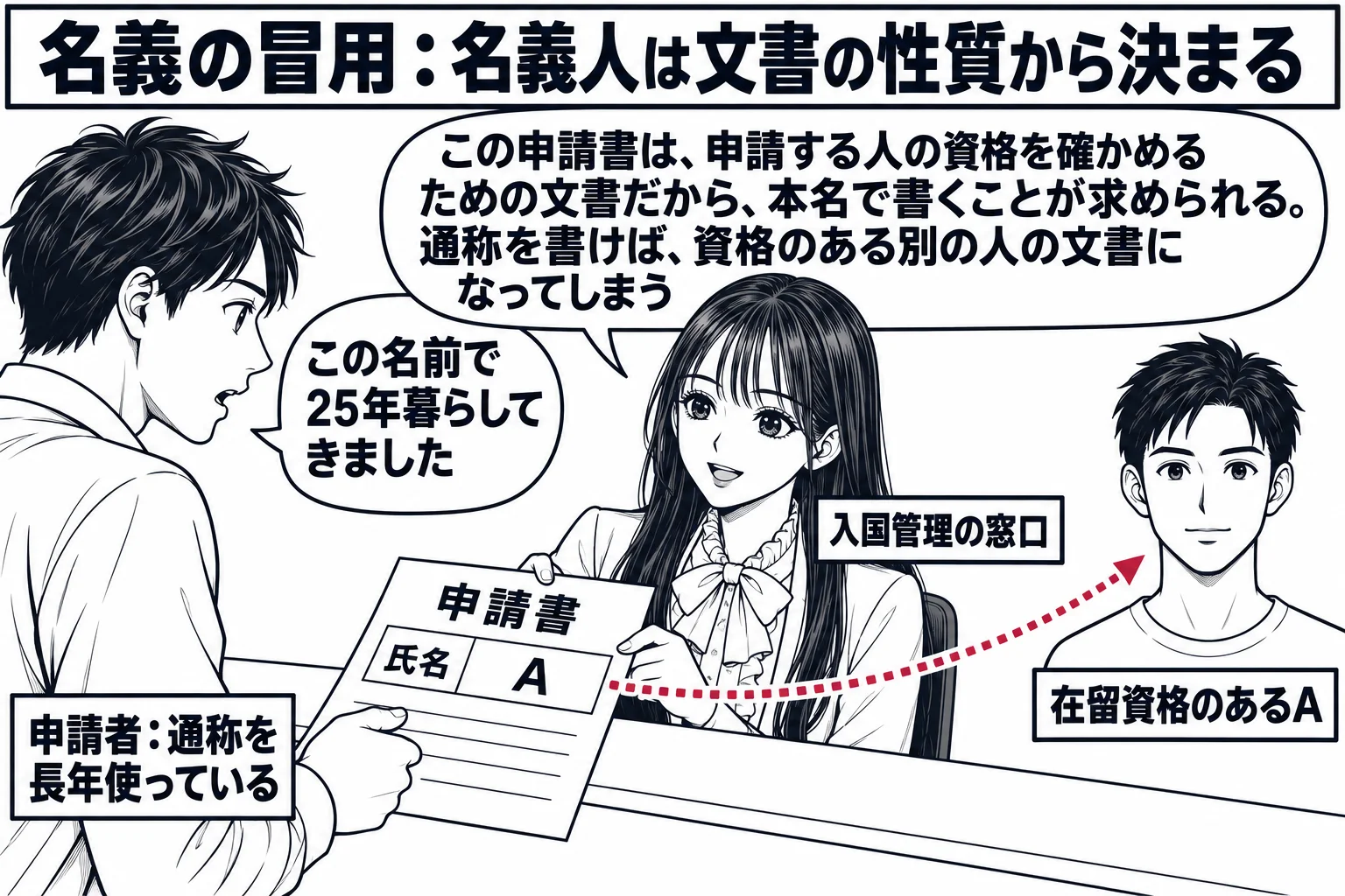 役所の申請窓口の場面。先生が窓口の職員役（札「入国管理の窓口」）でカウンターの内側に座り、申請書を受け取っている。カウンターの向かいに男性（札「申請者：通称を長年使っている」）。申請書の氏名欄から点線が伸び、申請者とは別の人物の輪郭（札「在
