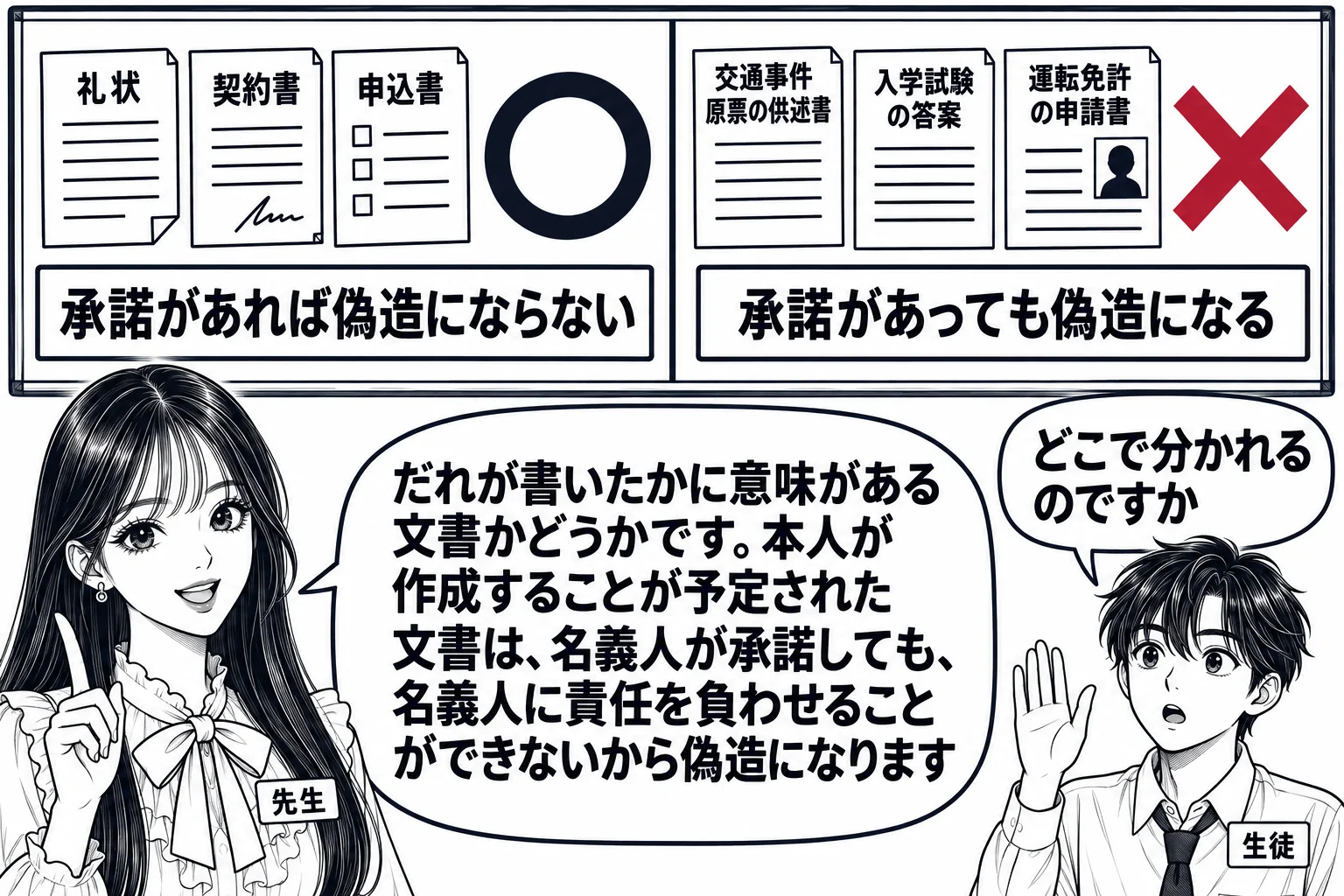教室の場面。先生が教師役で黒板の前に立つ。黒板の左側に「礼状・契約書・申込書」の絵と丸印、札「承諾があれば偽造にならない」。右側に「交通事件原票の供述書・入学試験の答案・運転免許の申請書」の絵とバツ印、札「承諾があっても偽造になる」。生徒役