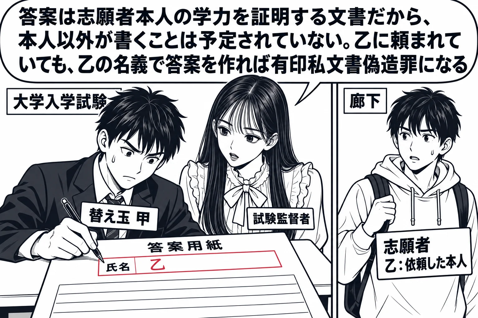 大学の試験会場の場面。机に向かう受験者の男性（札「替え玉 甲」）が答案用紙の氏名欄に「乙」と書いている。会場の外の廊下に別の男性（札「志願者 乙：依頼した本人」）が立っている。先生が試験監督者役（札「試験監督者」）で通路に立ち、答案用紙を見