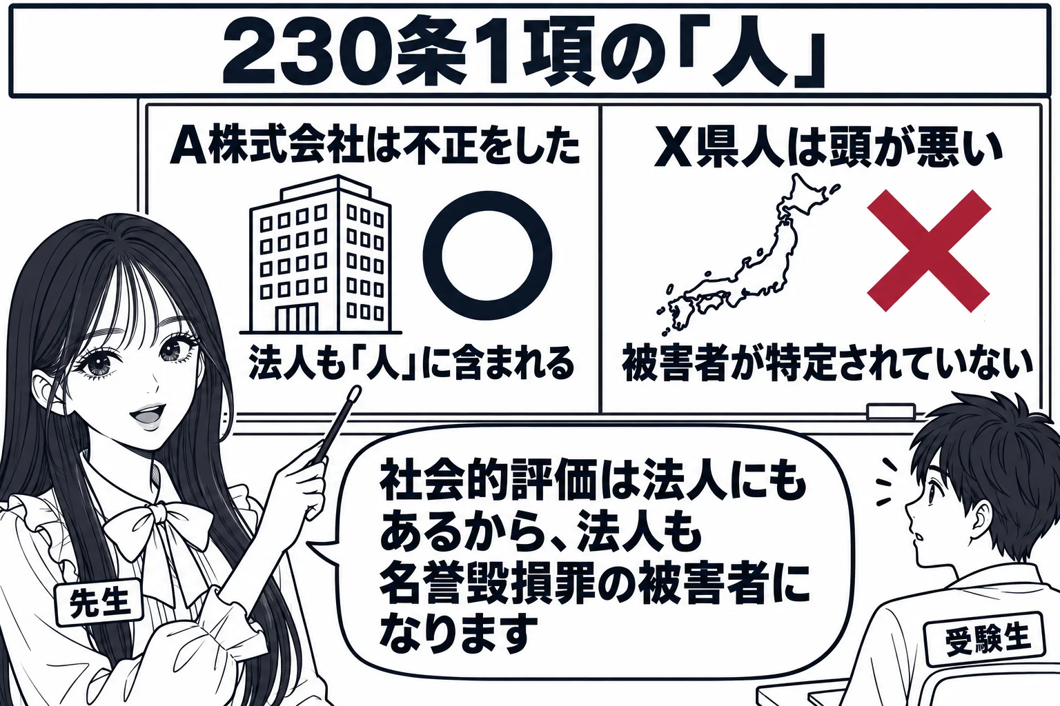 教室の場面。先生が教師役（札「先生」）で黒板の前に立ち、板書を指している。黒板は左右二つの欄に分かれ、左の欄にビルの絵と「A株式会社は不正をした」の文字と丸印、右の欄に日本地図の絵と「X県人は頭が悪い」の文字とバツ印がある。左の欄の下に「法