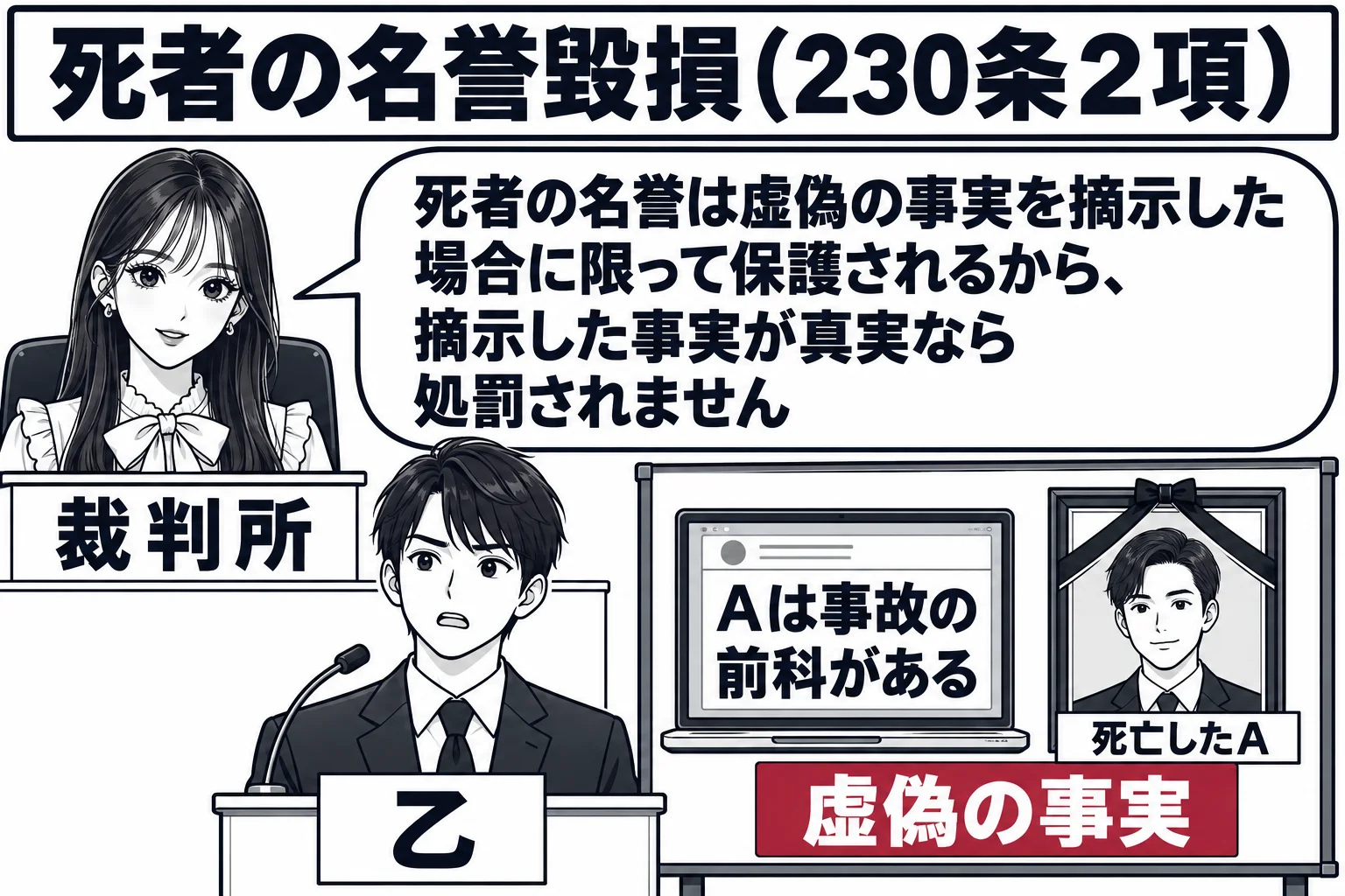 法廷の場面。先生が裁判官役（札「裁判所」）で法壇に座っている。証言台の前に男性（札「乙」）が立っている。法壇の横の掲示板に、パソコン画面の絵と「Aは事故の前科がある」の書き込み、その隣に額に入った男性の遺影の絵（札「死亡したA」）がある。先