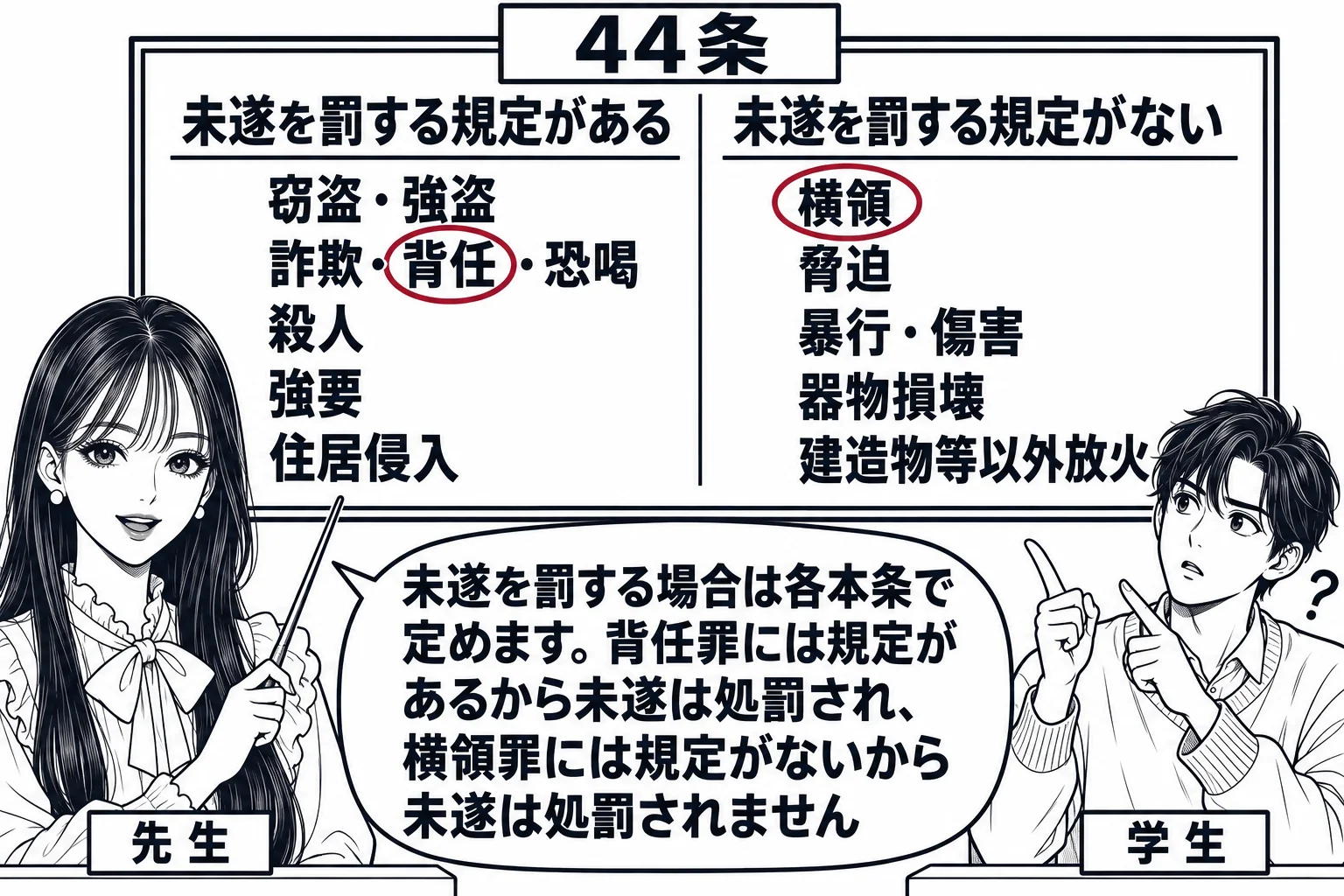 教室の場面。先生が教師役（札「先生」）で黒板の前に立つ。黒板は左右に分かれ、左の見出し「未遂を罰する規定がある」の下に「窃盗・強盗」「詐欺・背任・恐喝」「殺人」「強要」「住居侵入」、右の見出し「未遂を罰する規定がない」の下に「横領」「脅迫」