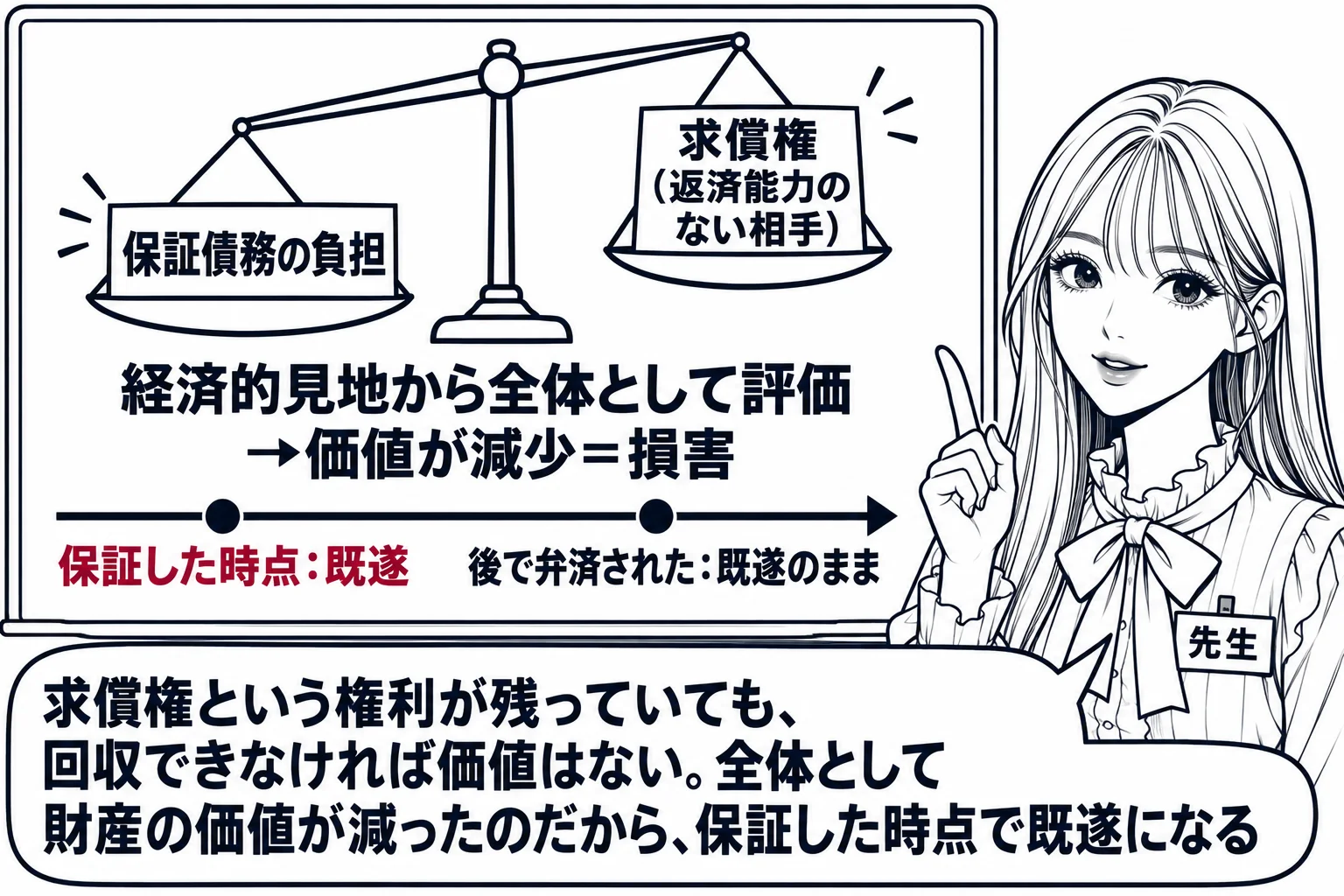 教室の黒板の場面。先生が教師役（札「先生」）で黒板の横に立つ。黒板には天びんの絵が描かれ、左の皿に「保証債務の負担」、右の皿に「求償権（返済能力のない相手）」。右の皿が軽く持ち上がっている。天びんの下に「経済的見地から全体として評価→価値が