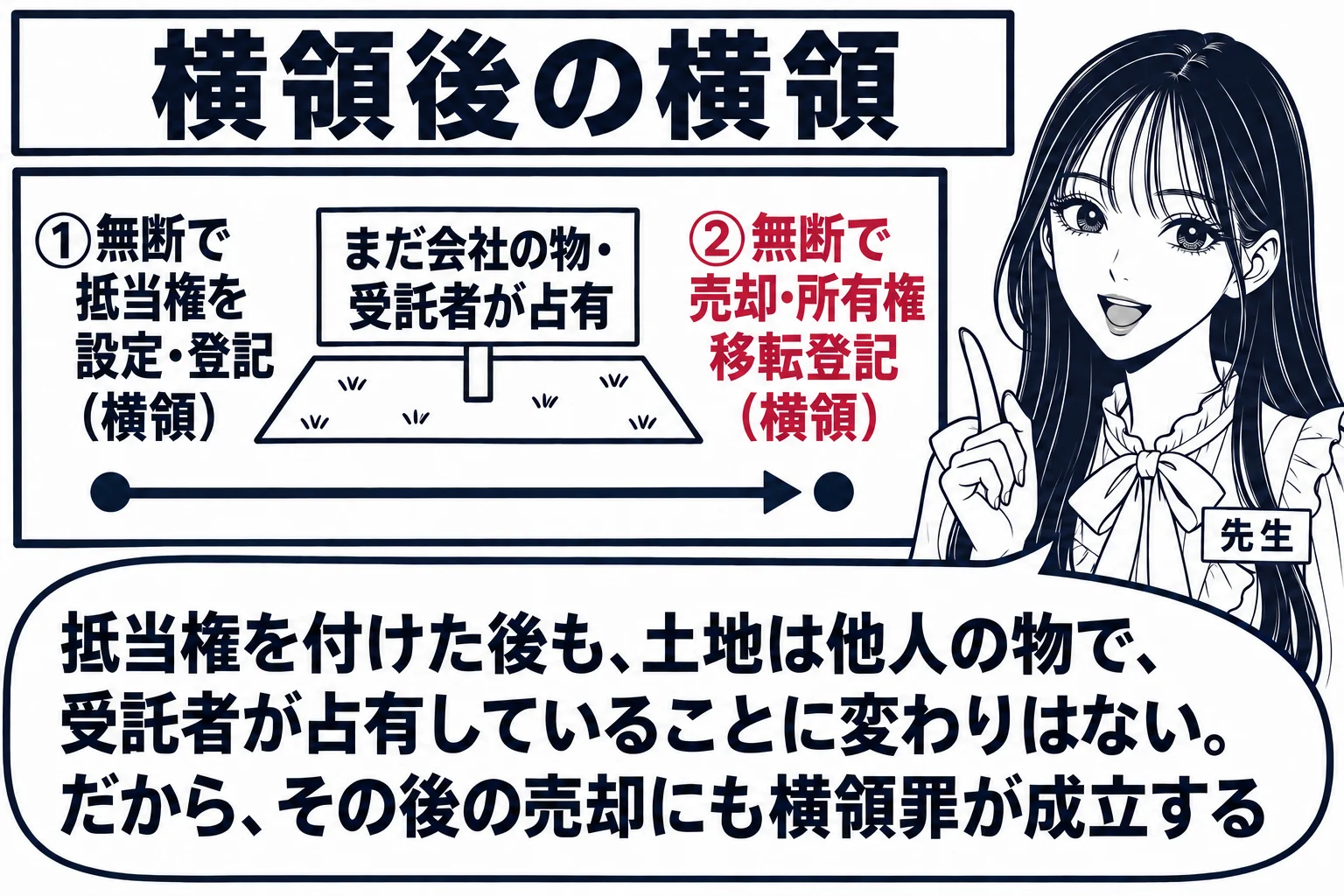 教室の黒板の場面。先生が教師役（札「先生」）で黒板の横に立つ。黒板には横向きの時間の矢印が引かれ、左の点に「①無断で抵当権を設定・登記（横領）」、右の点に「②無断で売却・所有権移転登記（横領）」。①と②の間に土地の絵があり、札「まだ会社の物