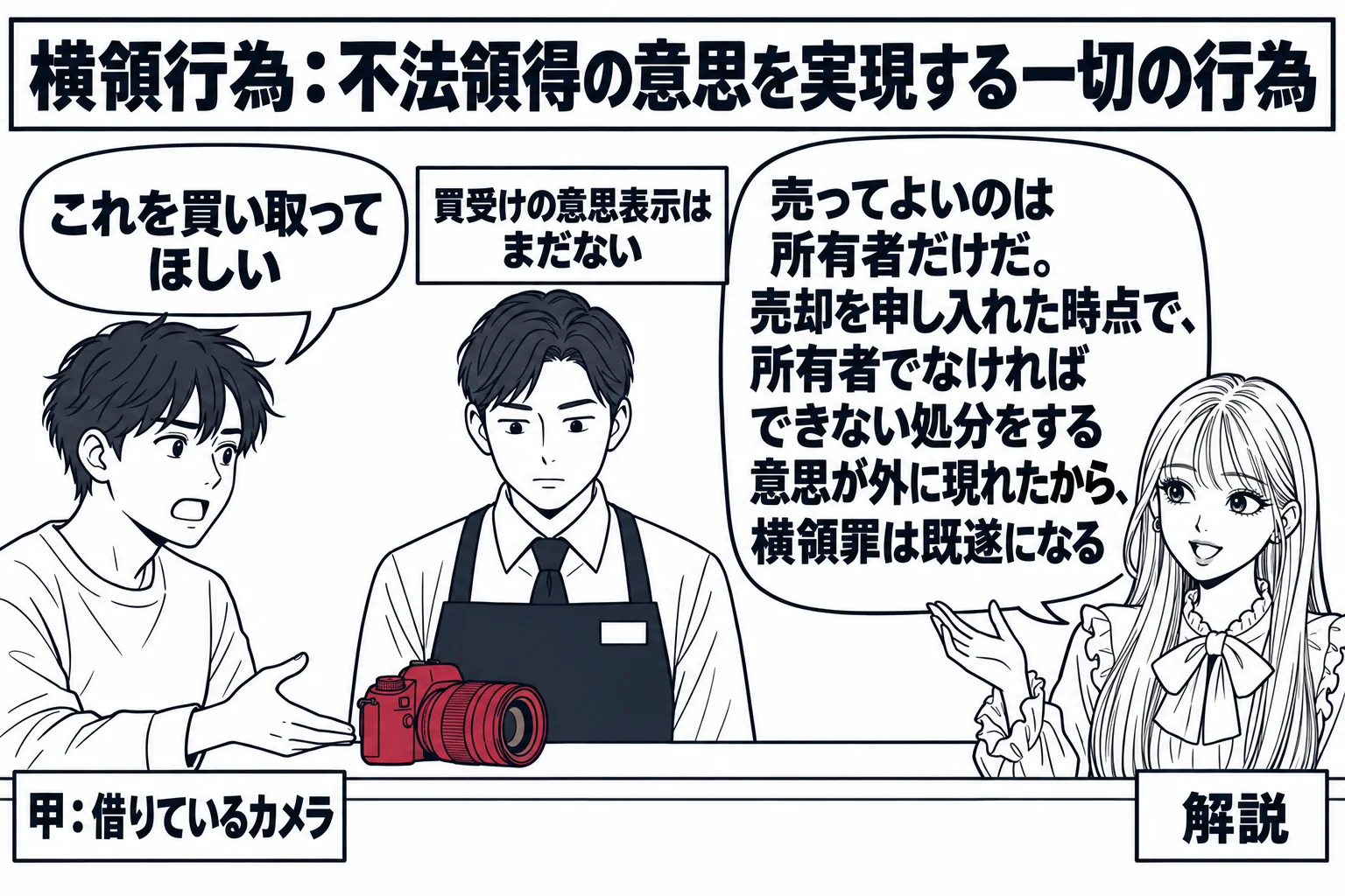 買取店のカウンターの場面。男性（札「甲：借りているカメラ」）がカメラをカウンターに置き、吹き出し「これを買い取ってほしい」。カウンターの向こうの店員の男性はまだ返事をせず、カメラを見ている。店員の頭上に札「買受けの意思表示はまだない」。カウ