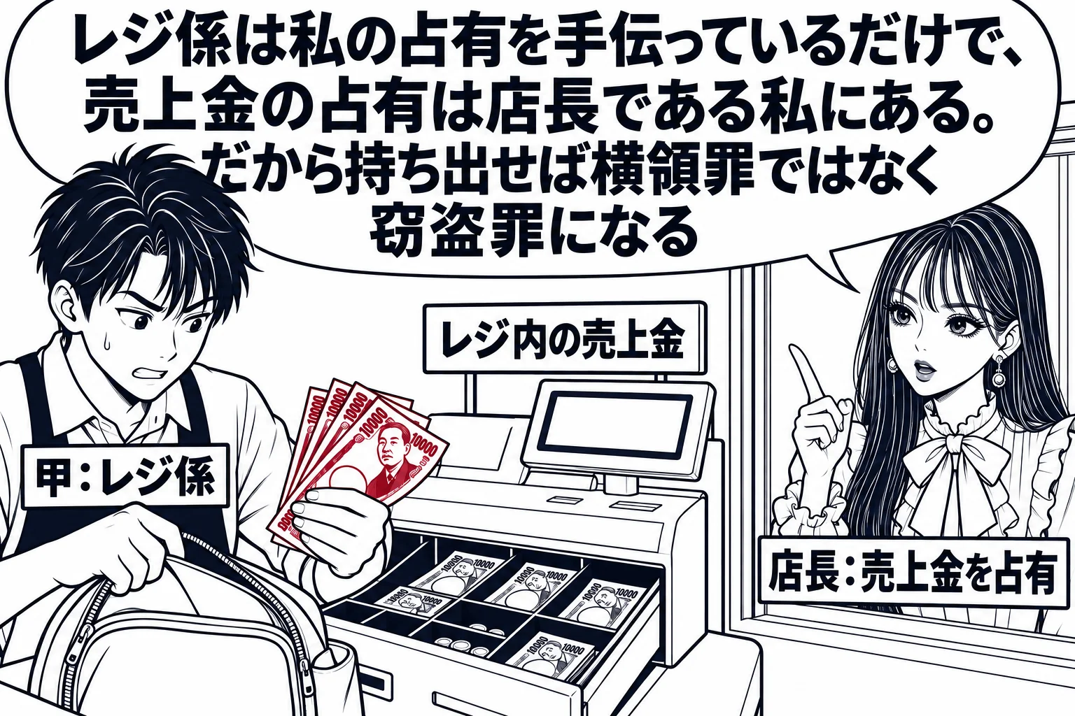 スーパーマーケットのレジの場面。レジの前にアルバイトの男性（札「甲：レジ係」）が立ち、引き出しから紙幣を抜いて自分のバッグに入れようとしている。店の奥の事務所の窓から先生が店長役（札「店長：売上金を占有」）でレジを見ている。レジの上に札「レ