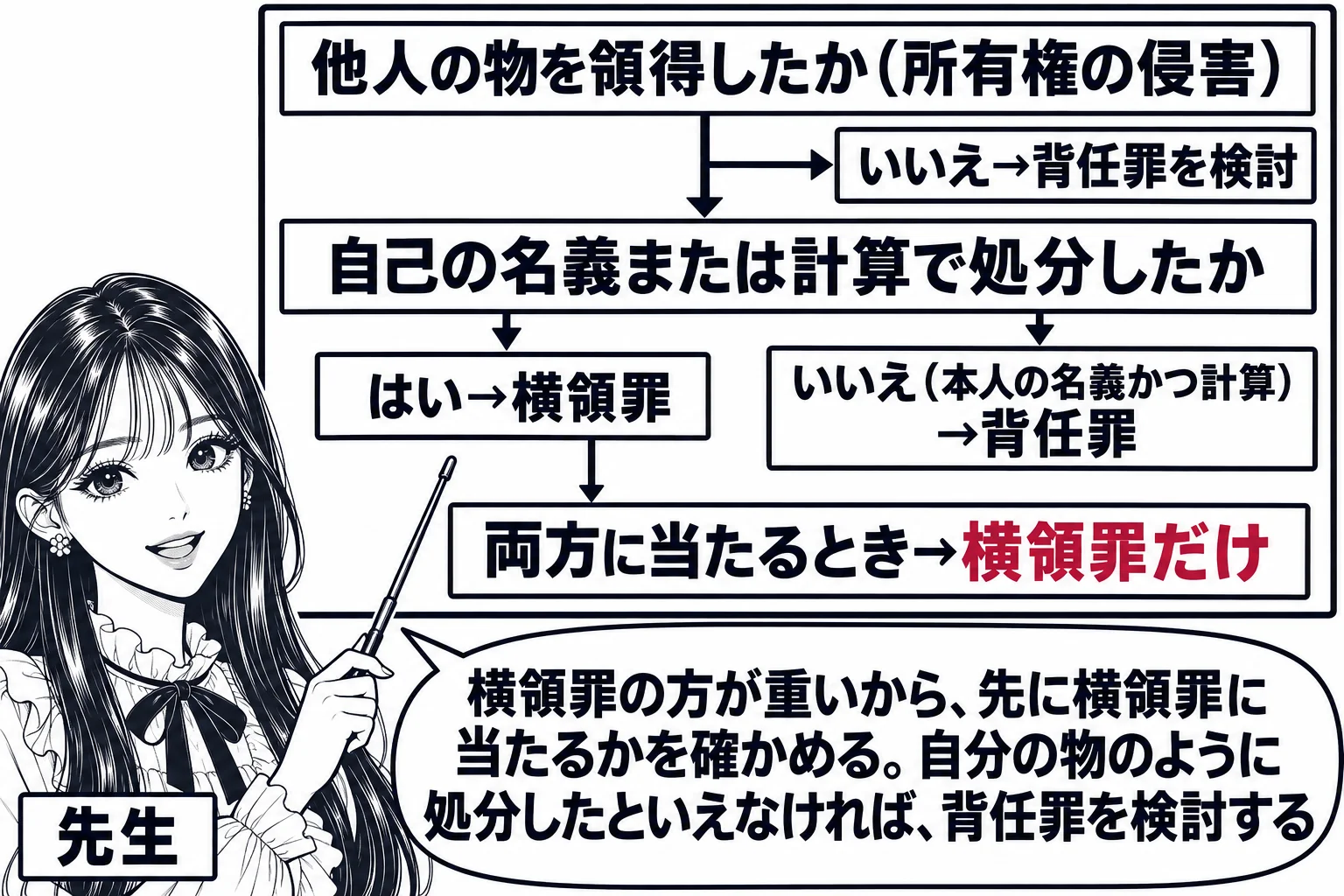 教室の黒板の場面。先生が教師役（札「先生」）で黒板を指す。黒板には上から下へ3段の流れ図。1段目「他人の物を領得したか（所有権の侵害）」、矢印「いいえ→背任罪を検討」。2段目「自己の名義または計算で処分したか」、矢印「はい→横領罪」「いいえ