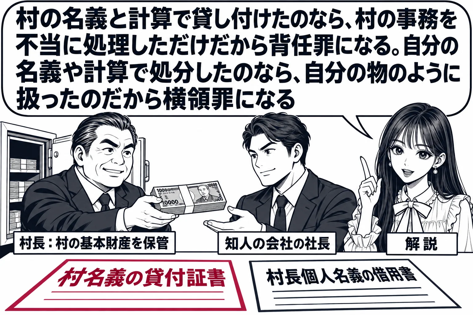 村役場の村長室の場面。村長の男性（札「村長：村の基本財産を保管」）が金庫から現金を出して、来客の男性（札「知人の会社の社長」）に渡そうとしている。机の上に2枚の書類があり、1枚は「村名義の貸付証書」、もう1枚は「村長個人名義の借用書」。先生