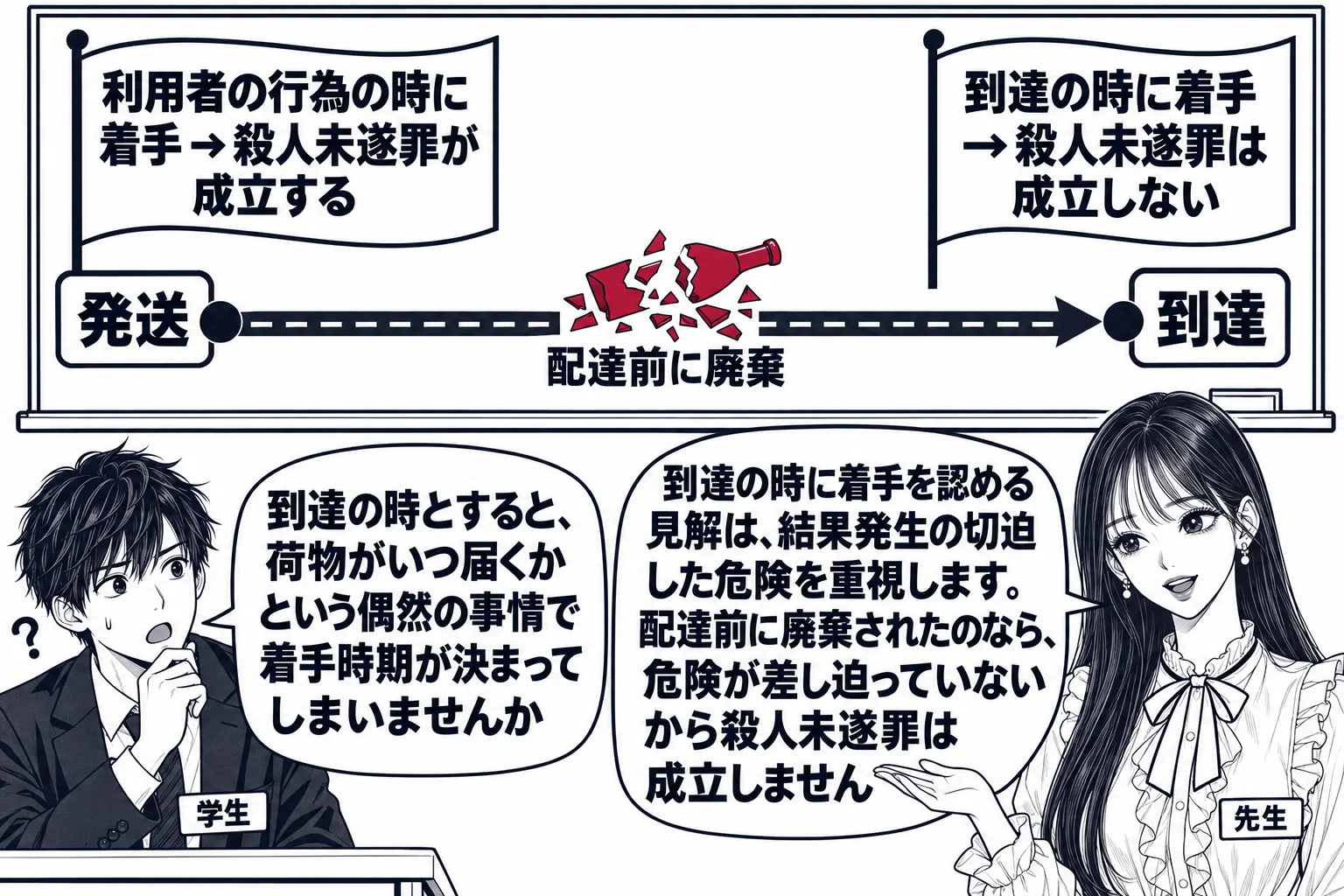 教室の場面。先生が教師役（札「先生」）で黒板の前に立つ。黒板には左から右へ一本の道の図が描かれ、左端に「発送」、右端に「到達」、道の途中に割れた瓶の絵と札「配達前に廃棄」。左端の上に旗「利用者の行為の時に着手 → 殺人未遂罪が成立する」、右