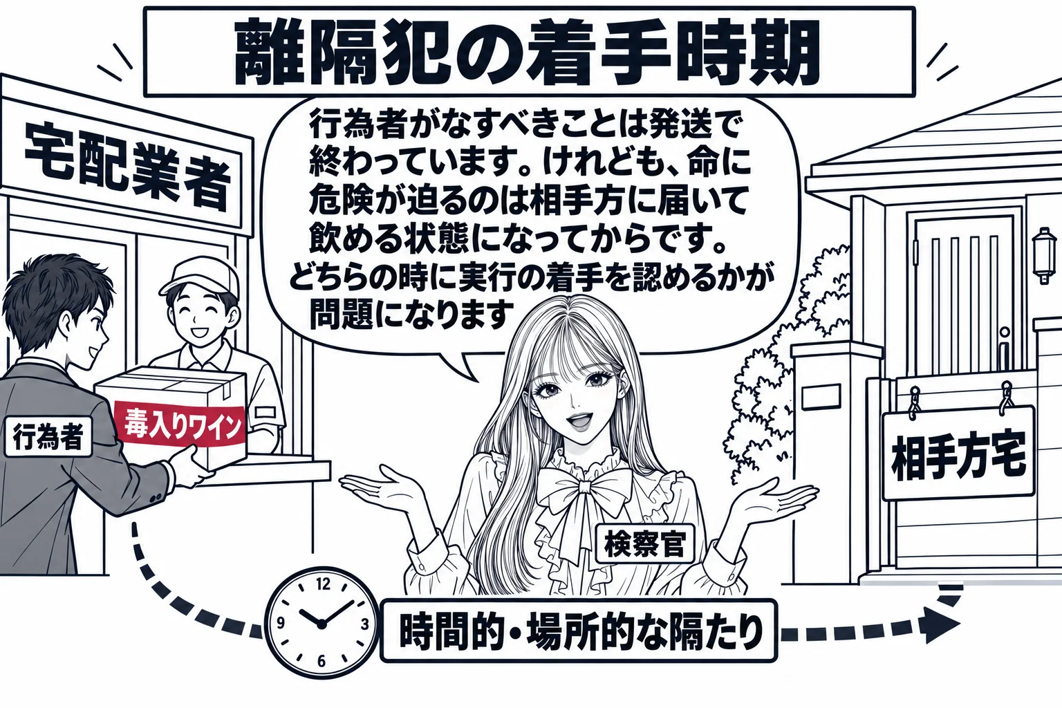 宅配業者の事務所と民家を一枚に描いた場面。左に事務所の窓口があり、男性（札「行為者」）がワインの箱を差し出している。箱の札「毒入りワイン」。右に民家の玄関があり、表札の下に「相手方宅」の札。左から右へ道が延び、道の途中に時計の絵と札「時間的