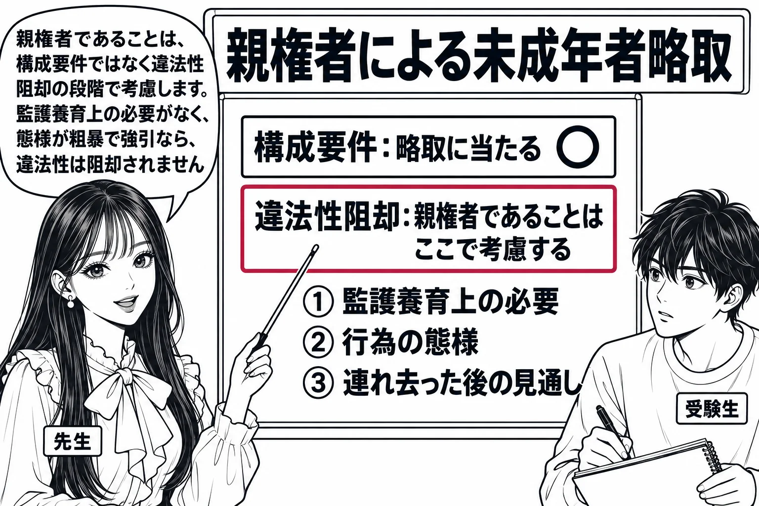 教室の場面。先生が教師役（札「先生」）で黒板の前に立ち、板書を指し棒で指している。黒板には上下二段の箱があり、上の箱に「構成要件：略取に当たる」と書かれて丸印、下の箱に「違法性阻却：親権者であることはここで考慮する」と書かれ、その横に三つの