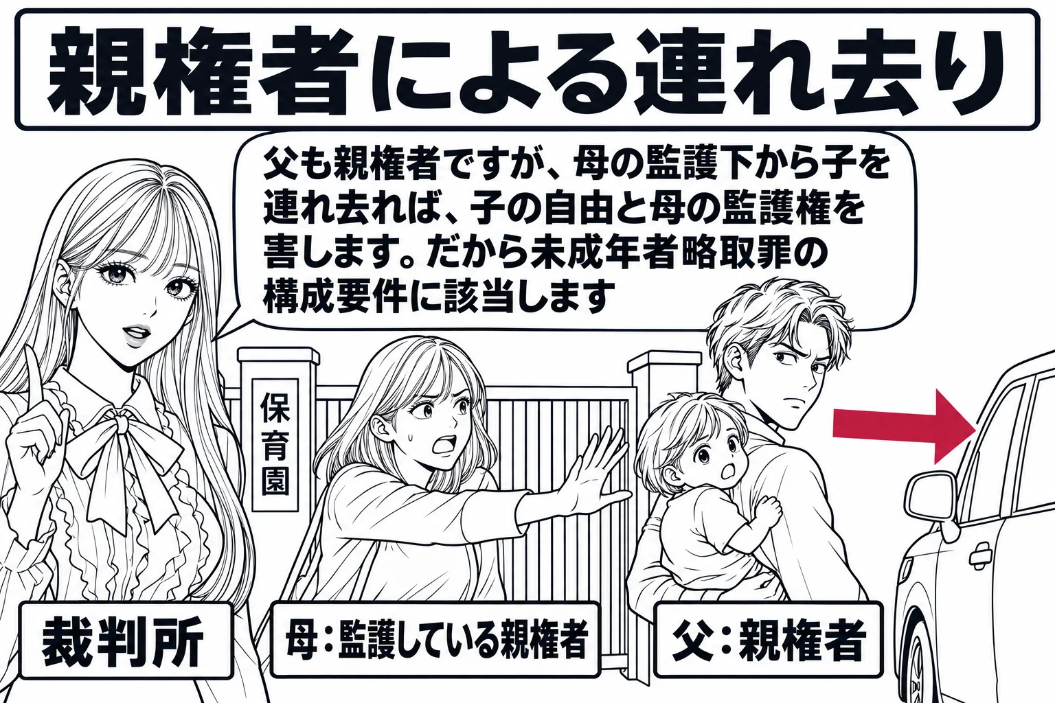 保育園の門の前の場面。男性（札「父：親権者」）が幼い子を抱きかかえて停めた車に向かっており、門のそばで女性（札「母：監護している親権者」）が手を伸ばして止めようとしている。先生が裁判官役（札「裁判所」）で門の横に立っている。先生の吹き出し「