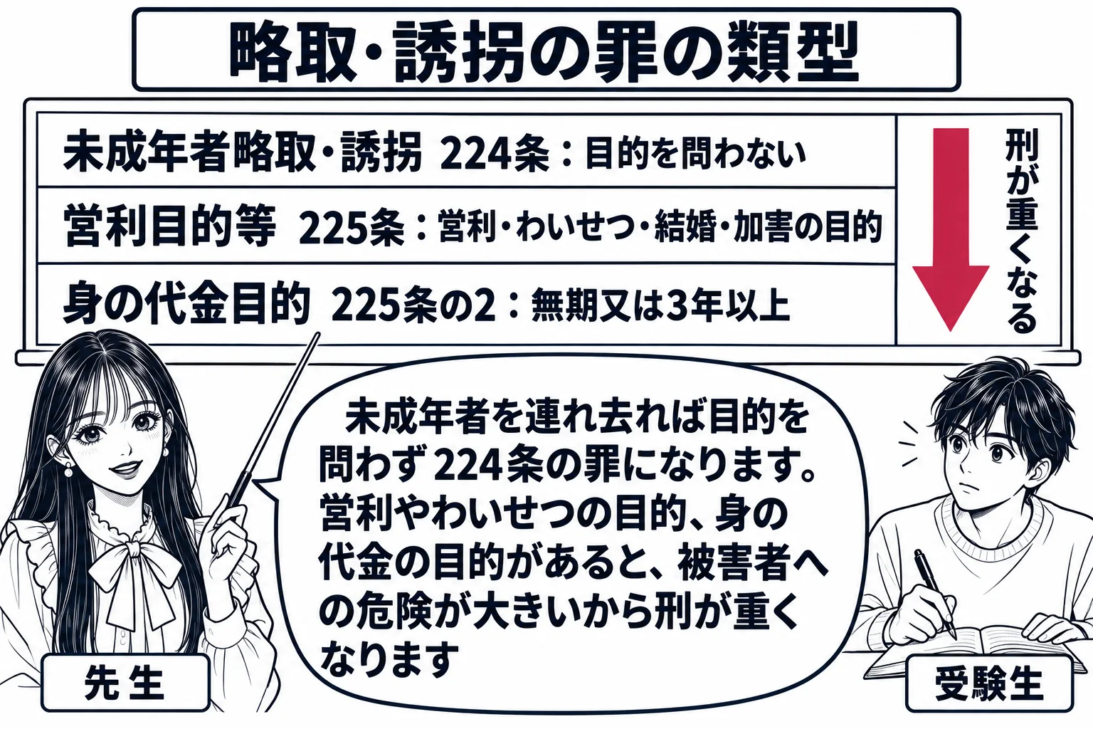 教室の場面。先生が教師役（札「先生」）で黒板の前に立ち、指し棒で板書を指している。黒板には三段の表が書かれ、上から「未成年者略取・誘拐 224条：目的を問わない」「営利目的等 225条：営利・わいせつ・結婚・加害の目的」「身の代金目的 22