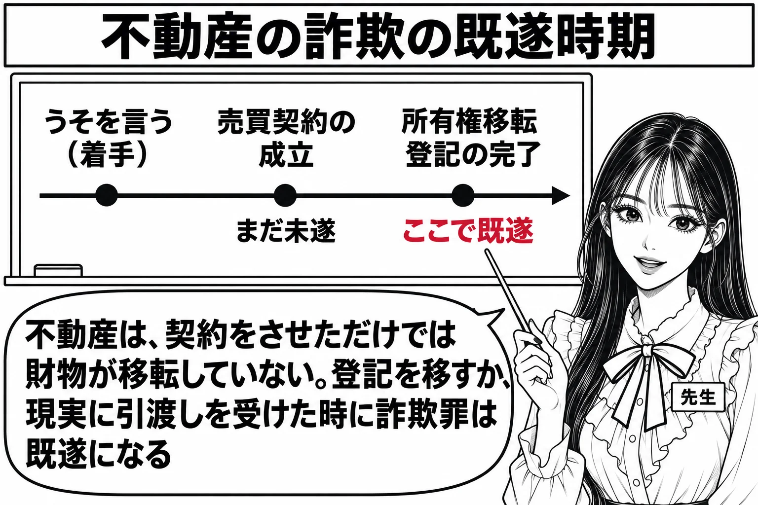 教室の黒板の場面。先生が教師役（札「先生」）で黒板の横に立つ。黒板には横向きの時間の矢印が引かれ、左から「うそを言う（着手）」「売買契約の成立」「所有権移転登記の完了」の3つの点が並ぶ。「売買契約の成立」の下に「まだ未遂」、「所有権移転登記
