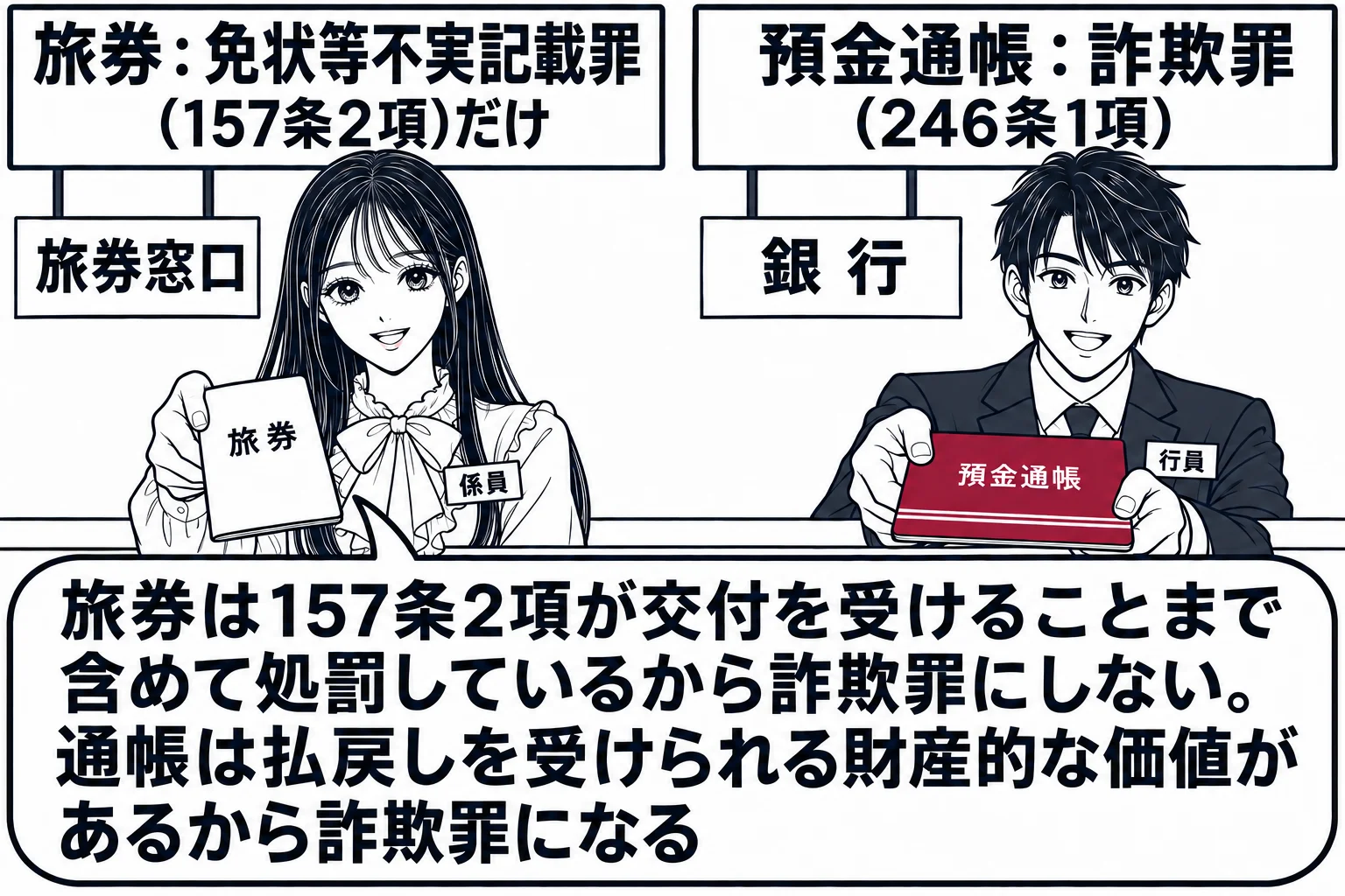 役所と銀行の窓口が並ぶ場面。左の窓口に札「旅券窓口」、先生が係員役（札「係員」）で旅券を差し出している。左の窓口の上に札「旅券：免状等不実記載罪（157条2項）だけ」。右の窓口に札「銀行」、行員の男性が預金通帳を差し出している。右の窓口の上