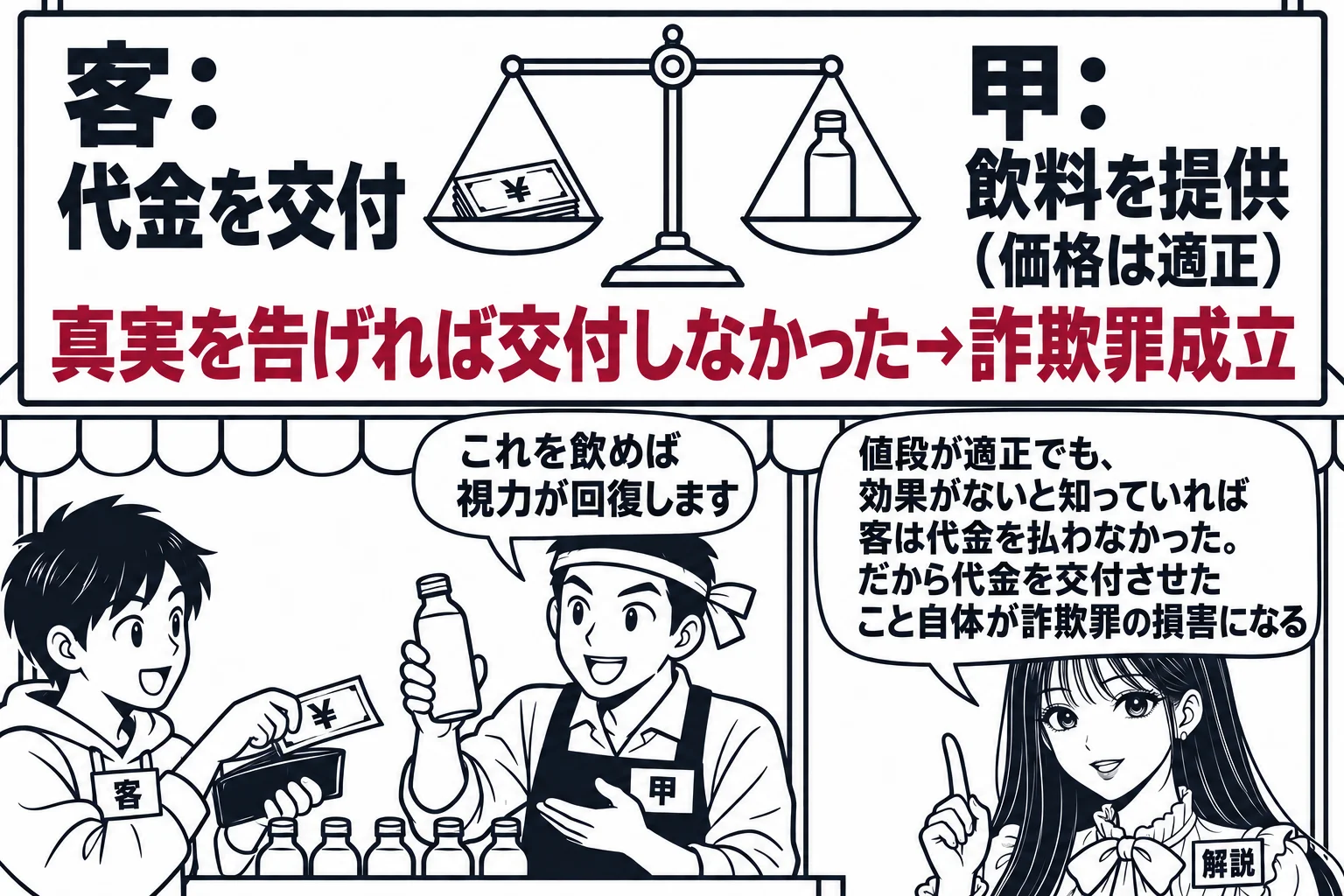 商店街の露店の場面。先生が解説役（札「解説」）で板書の前に立つ。板書の左に「客：代金を交付」、右に「甲：飲料を提供（価格は適正）」と書かれ、天びんの図が釣り合っている。天びんの下に深紅の文字で「真実を告げれば交付しなかった→詐欺罪成立」。露