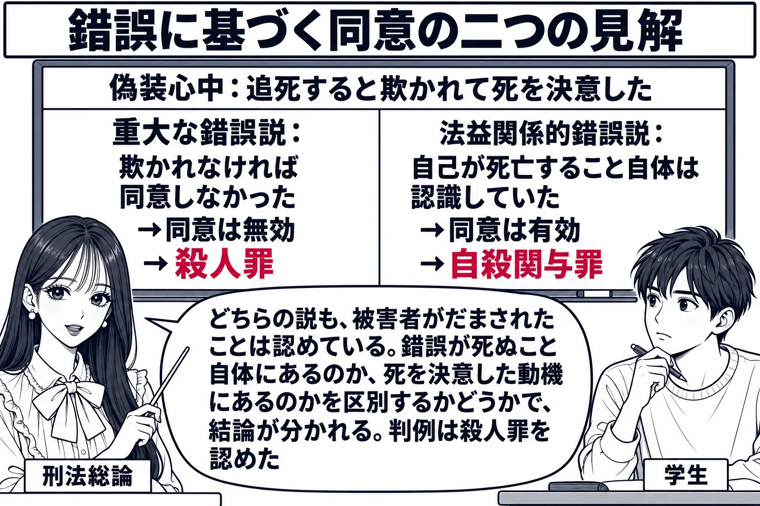 大学の教室の場面。先生が教師役（札「刑法総論」）で黒板の前に立つ。黒板の上に「偽装心中：追死すると欺かれて死を決意した」と書かれ、その下が左右に分かれている。左「重大な錯誤説：欺かれなければ同意しなかった→同意は無効→殺人罪」、右「法益関係