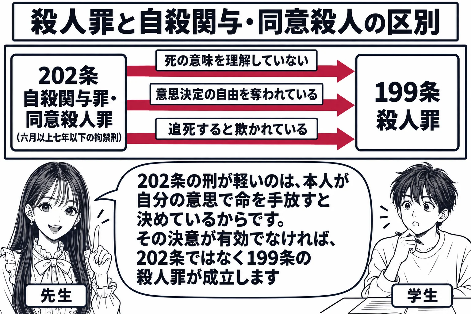 教室の場面。先生が教師役（札「先生」）で黒板の前に立つ。黒板の左に大きな箱「202条 自殺関与罪・同意殺人罪（六月以上七年以下の拘禁刑）」、右に大きな箱「199条 殺人罪」。左の箱から右の箱へ三本の矢印が伸び、それぞれに札「死の意味を理解し