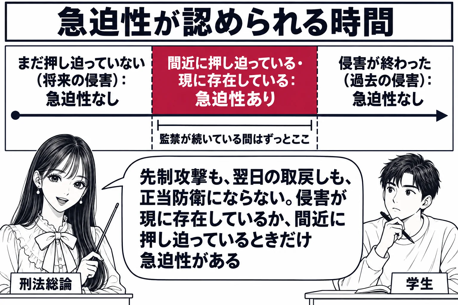 大学の教室の場面。先生が教師役（札「刑法総論」）で黒板の前に立つ。黒板に左から右へ一本の時間の矢印が引かれ、三つの区間に分かれている。左の区間「まだ押し迫っていない（将来の侵害）：急迫性なし」、中央の区間「間近に押し迫っている・現に存在して