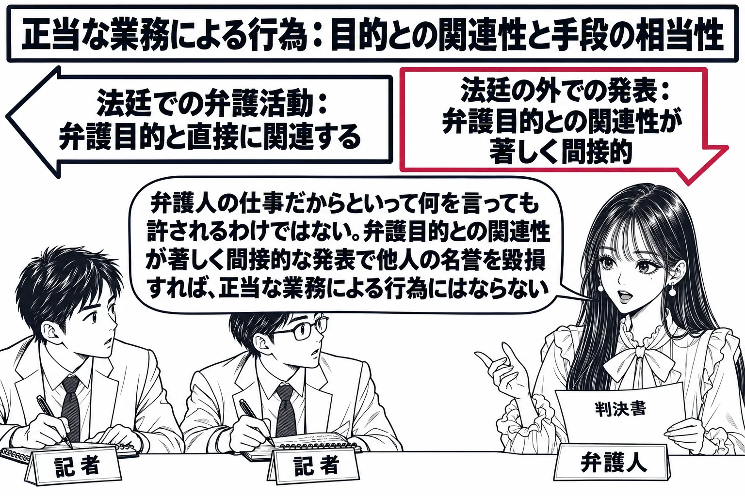 記者会見場の場面。先生が弁護士役（札「弁護人」）で会見机の前に座り、手元に「判決書」と書いた書類がある。机の前に男性の記者が二人、メモを取っている。会場の後ろの壁に矢印付きの案内板が二つあり、左の案内板に「法廷での弁護活動：弁護目的と直接に