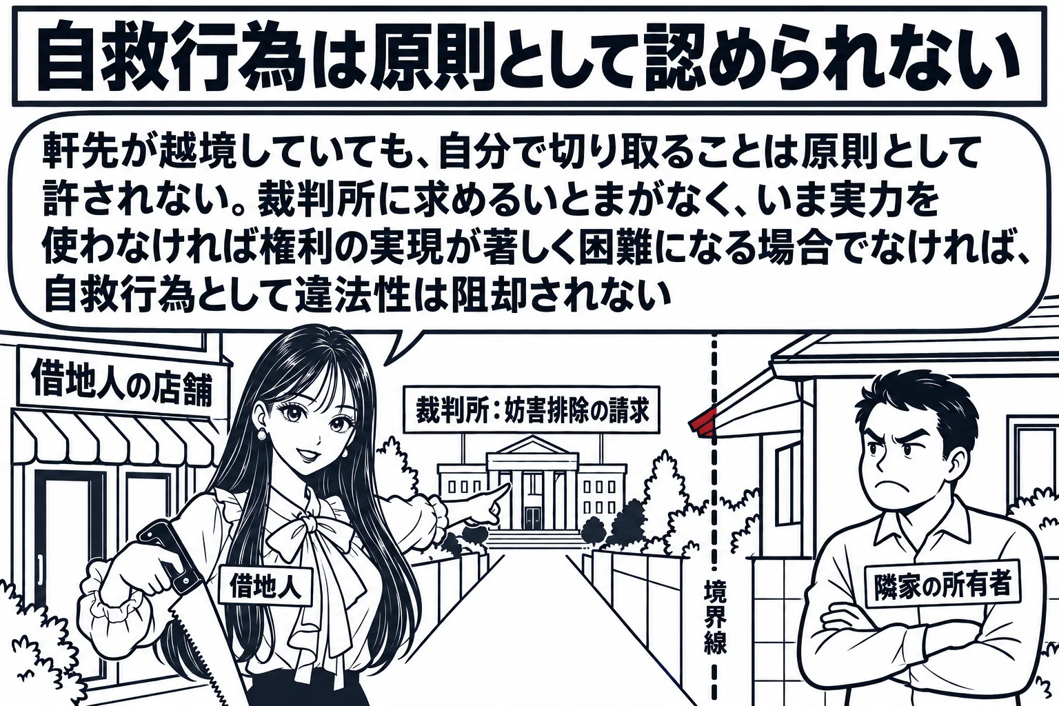 住宅地の境界の場面。左に先生の店舗（札「借地人の店舗」）、右に隣家があり、隣家の軒先が境界線を越えて先生の敷地の上に突き出している。先生が借地人役（札「借地人」）でのこぎりを手に持ったまま下ろし、反対の手で道の先を指している。道の先に小さな