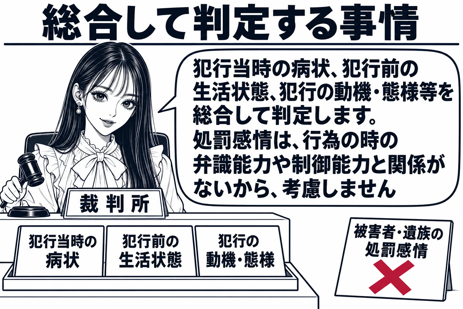 裁判官室の場面。先生が裁判官役（札「裁判所」）で机に向かい、机の上に三枚のカード「犯行当時の病状」「犯行前の生活状態」「犯行の動機・態様」を並べて一つの盆に載せている。机の外、少し離れた床に一枚のカード「被害者・遺族の処罰感情」が置かれ、深