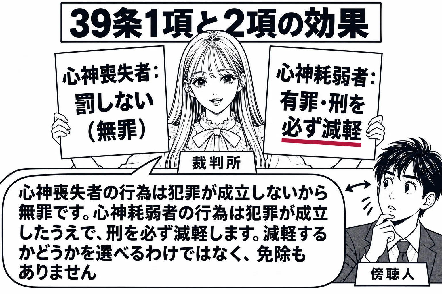 法廷の場面。先生が裁判官役（札「裁判所」）で法壇に立ち、左右の手に一枚ずつ判決書を掲げている。左の判決書に「心神喪失者：罰しない（無罪）」、右の判決書に「心神耗弱者：有罪・刑を必ず減軽」。傍聴席の男性が二枚を見比べている。先生の吹き出し「心