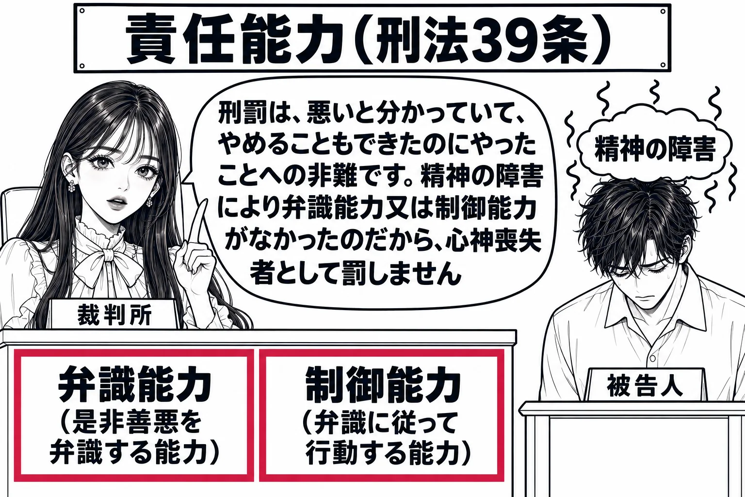 法廷の場面。先生が裁判官役（札「裁判所」）で法壇に座り、証言台の前に被告人の男性（札「被告人」）がうつむいて立っている。被告人の頭の上に、もやのかかった雲の形で「精神の障害」の札。法壇の前に二つの札「弁識能力（是非善悪を弁識する能力）」「制
