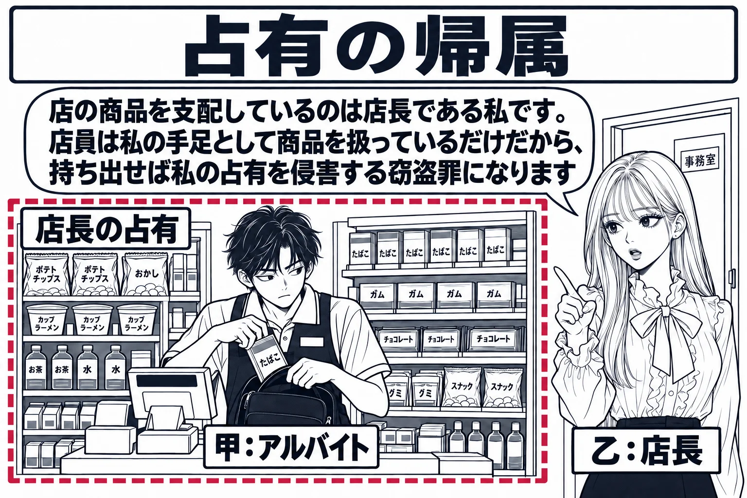 コンビニエンスストアの店内の場面。レジの内側で男性店員（札「甲：アルバイト」）がたばこの箱を自分のバッグに入れようとしている。店の奥の事務室の入口に先生が店長役（札「乙：店長」）で立ち、店内全体を見渡している。店内の商品棚とレジを大きな点線
