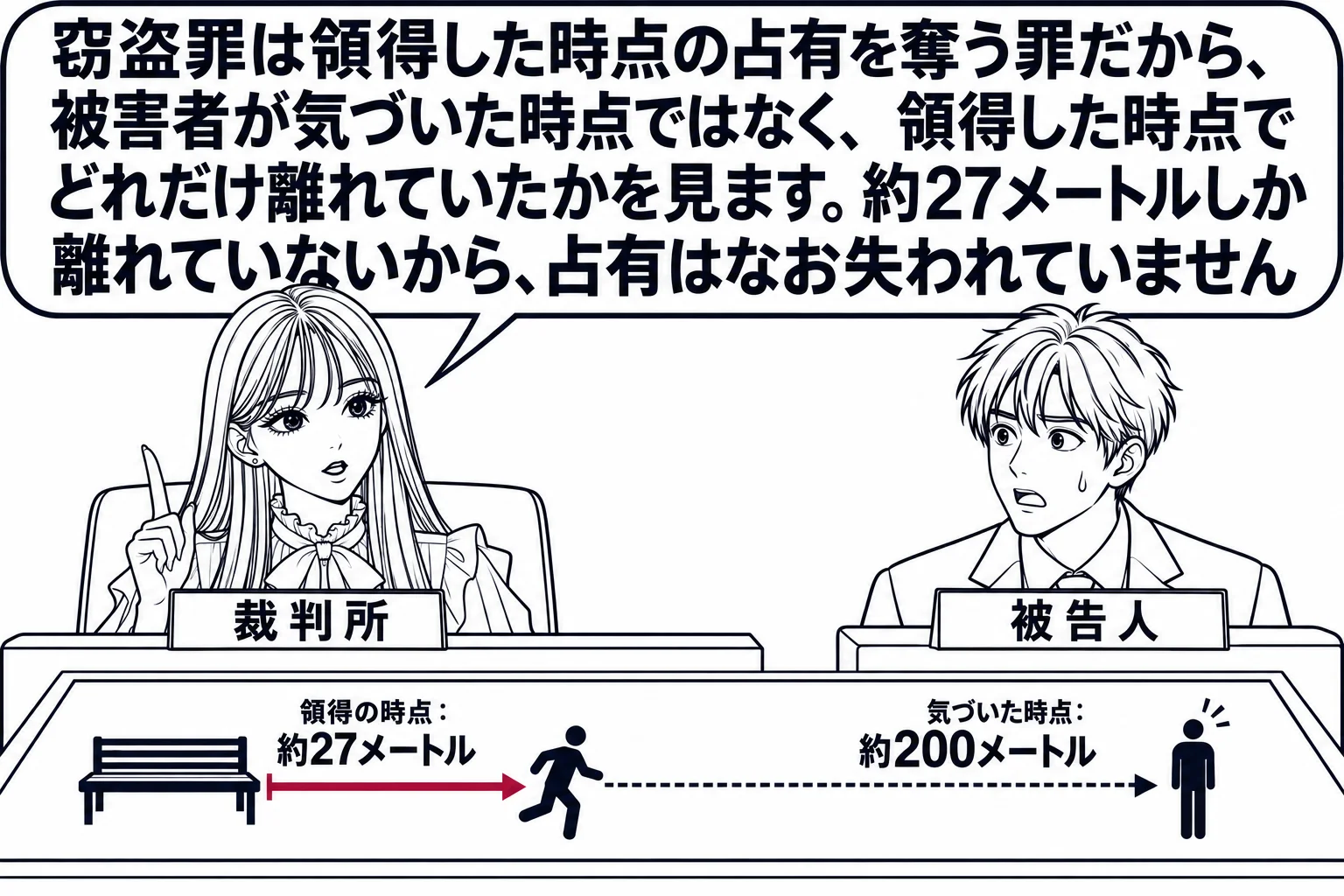 法廷の場面。先生が裁判官役（札「裁判所」）で法壇に座り、手元に現場の見取図を広げている。見取図にはベンチの印と人の印が描かれ、その間に線と「領得の時点：約27メートル」の書き込み、さらに先に「気づいた時点：約200メートル」の書き込み。証言