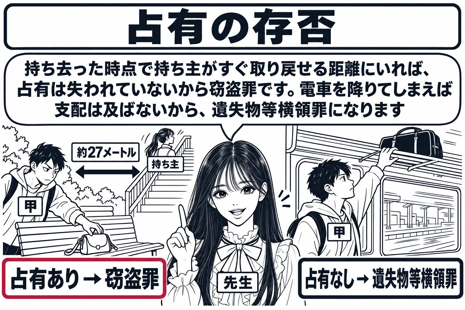 左右に二つの場面を並べる。左は公園で、ベンチの上にポシェットが残り、すぐ先の歩道橋の階段を女性（札「持ち主」）が上っている。ベンチと女性の間に両矢印と札「約27メートル」。ベンチの横で男性（札「甲」）がポシェットに手を伸ばす。左の下に札「占