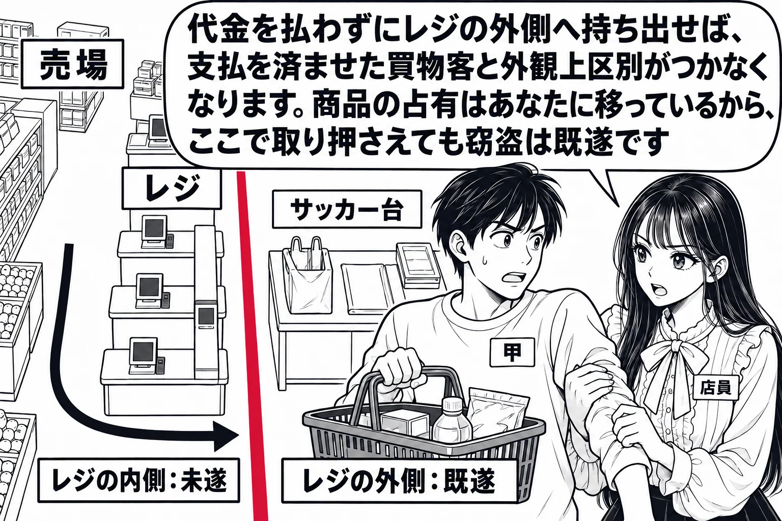 スーパーマーケットのレジ付近を上から見た見取図ふうの場面。売場、レジの列、その外側の袋詰め台（札「サッカー台」）が描かれ、買物かごを持った男性（札「甲」）がレジの脇を通り抜けて袋詰め台の前に立っている。レジの列に沿って太い線が引かれ、線の売