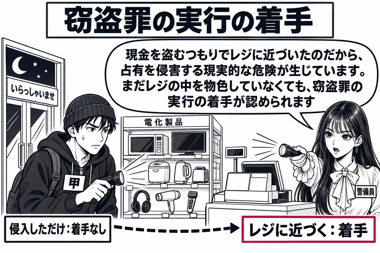 深夜の店舗の中の場面。暗い店内を懐中電灯で照らす男性（札「甲」）が、電気器具の並ぶ棚の前を通り過ぎて、奥のレジに向かって歩いている。床に男性の足取りを示す点線の矢印があり、入口のところに札「侵入しただけ：着手なし」、レジの手前に札「レジに近