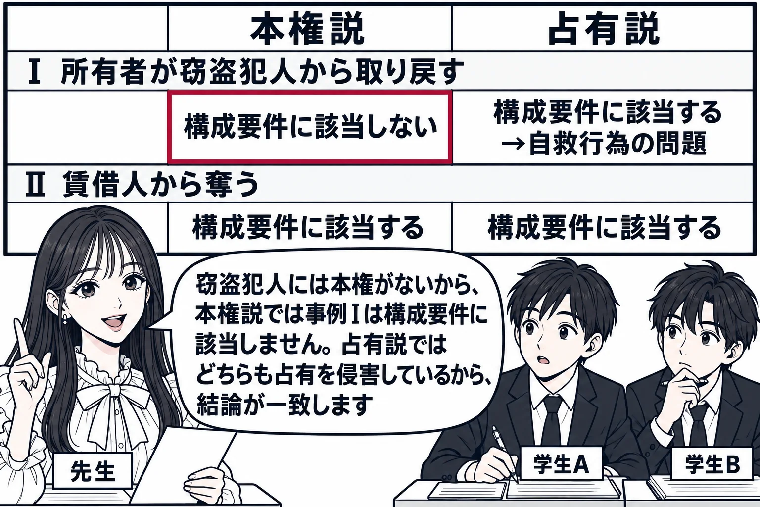 教室の場面。先生が教師役（札「先生」）で黒板の前に立つ。黒板は縦線で左右に分かれ、左の列の見出しに「本権説」、右の列の見出しに「占有説」。一段目の行見出し「Ⅰ 所有者が窃盗犯人から取り戻す」に対して左「構成要件に該当しない」、右「構成要件に