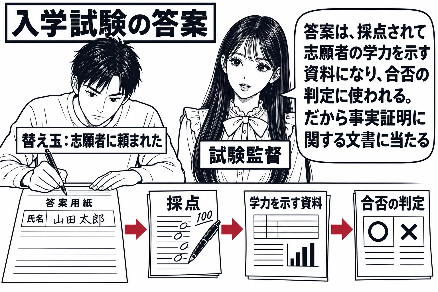 大学の入学試験の会場の場面。机に男性（札「替え玉：志願者に頼まれた」）が座り、答案用紙の氏名欄に志願者の氏名を書いている。答案用紙から矢印が順に伸び、小さな絵で「採点」「学力を示す資料」「合否の判定」と続いている。先生が試験監督役（札「試験